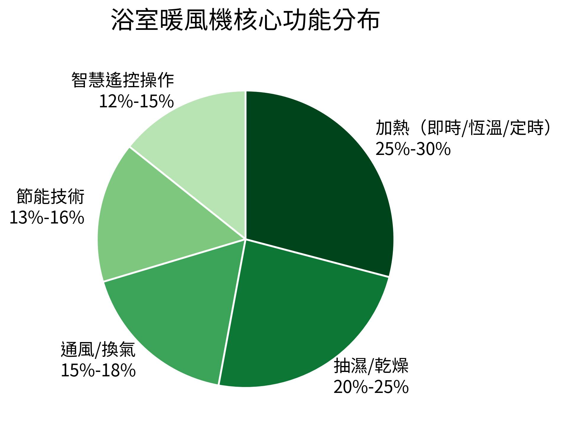 浴室暖風機核心功能分布