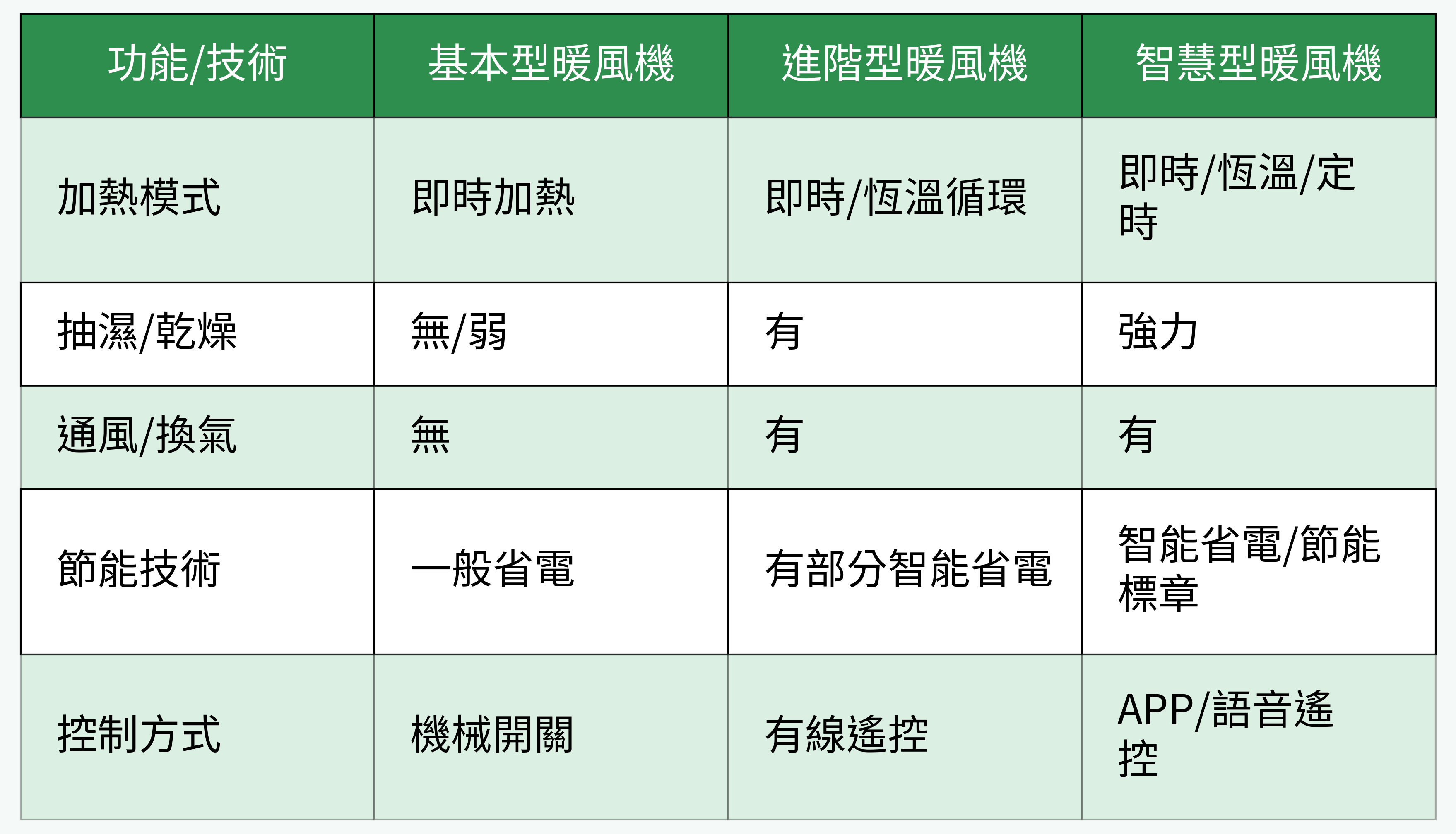 浴室暖風機功能/技術與型號等級對比表