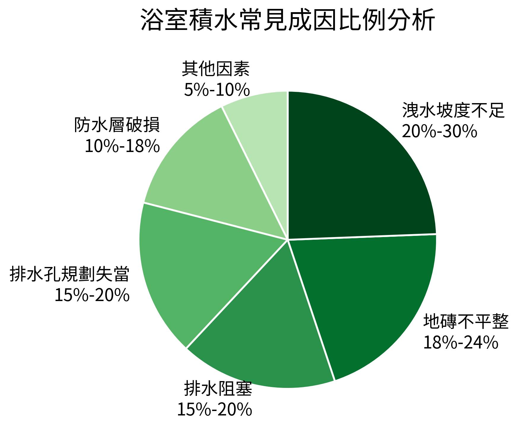 浴室積水常見成因比例分析