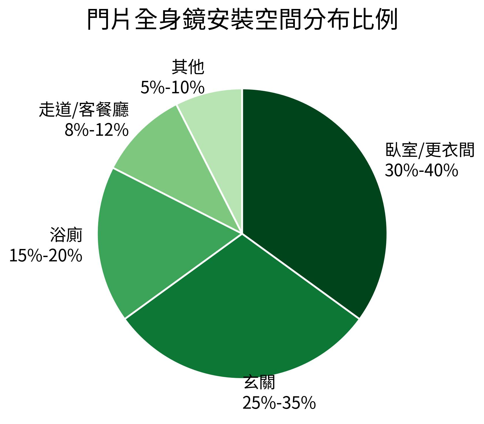 門片全身鏡安裝空間分布比例