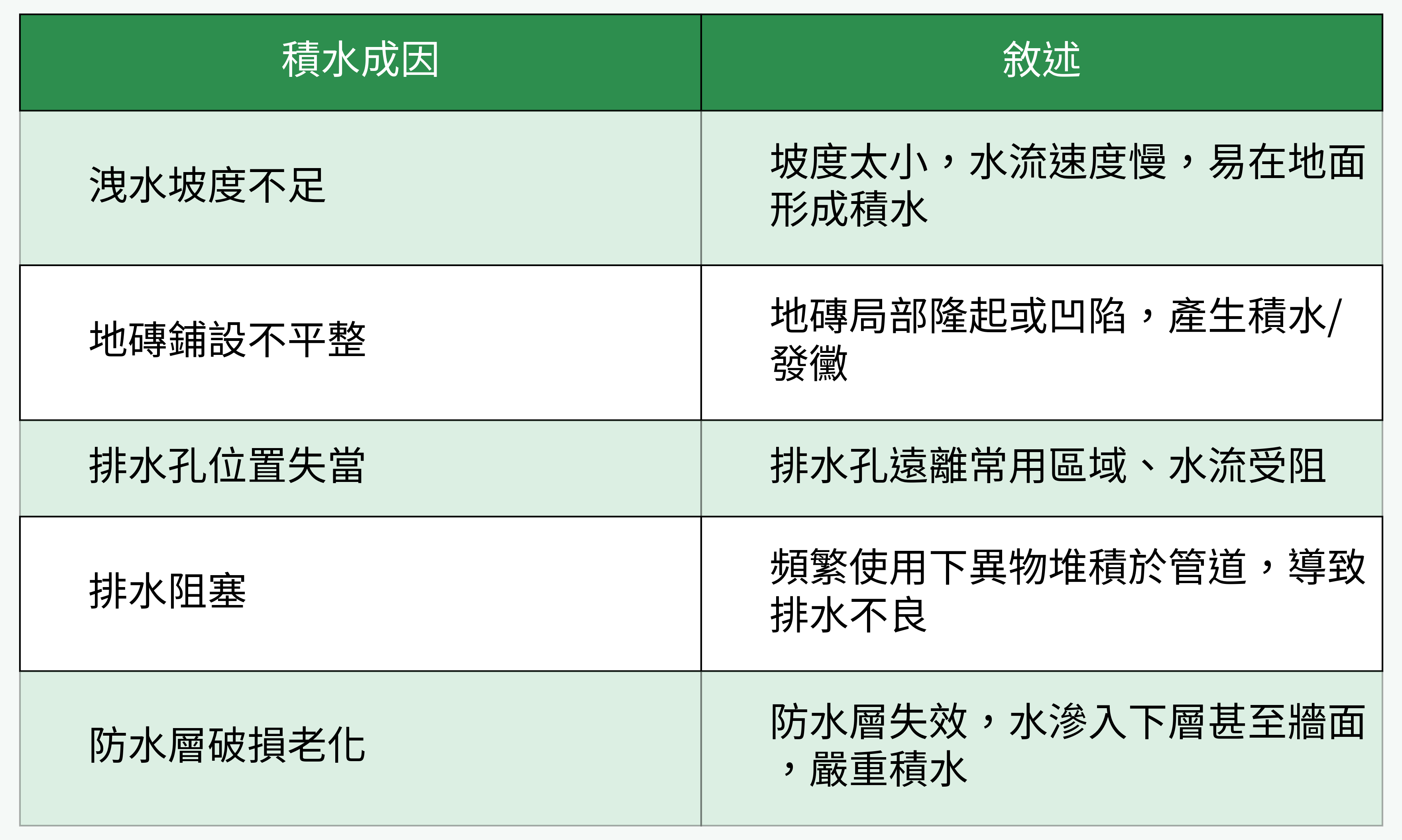 浴室地板積水常見成因對比圖