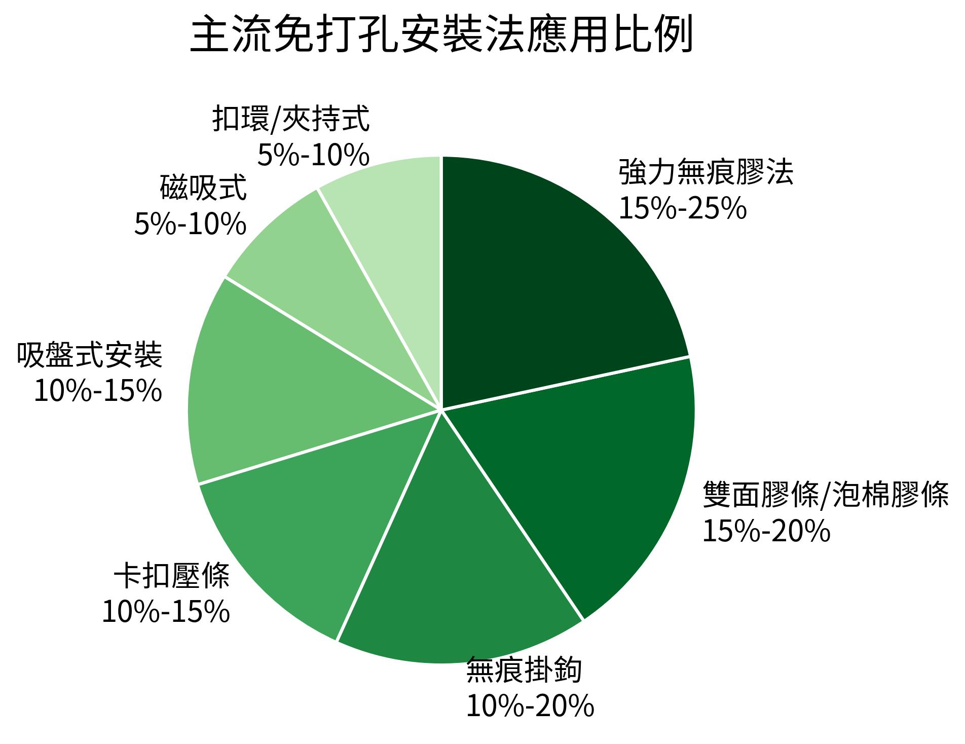 主流免打孔安裝法應用比例
