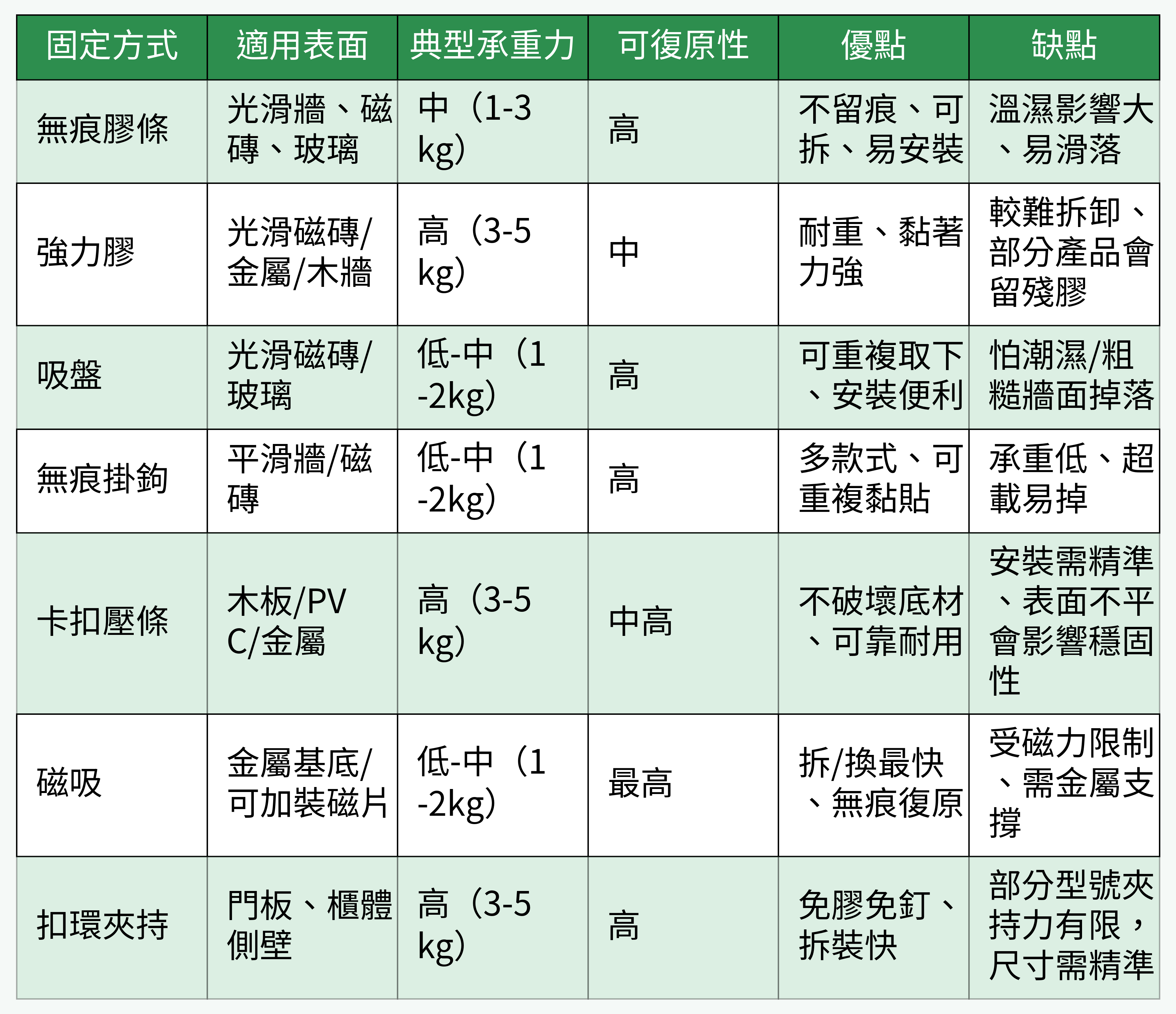 免打孔固定方式比較表