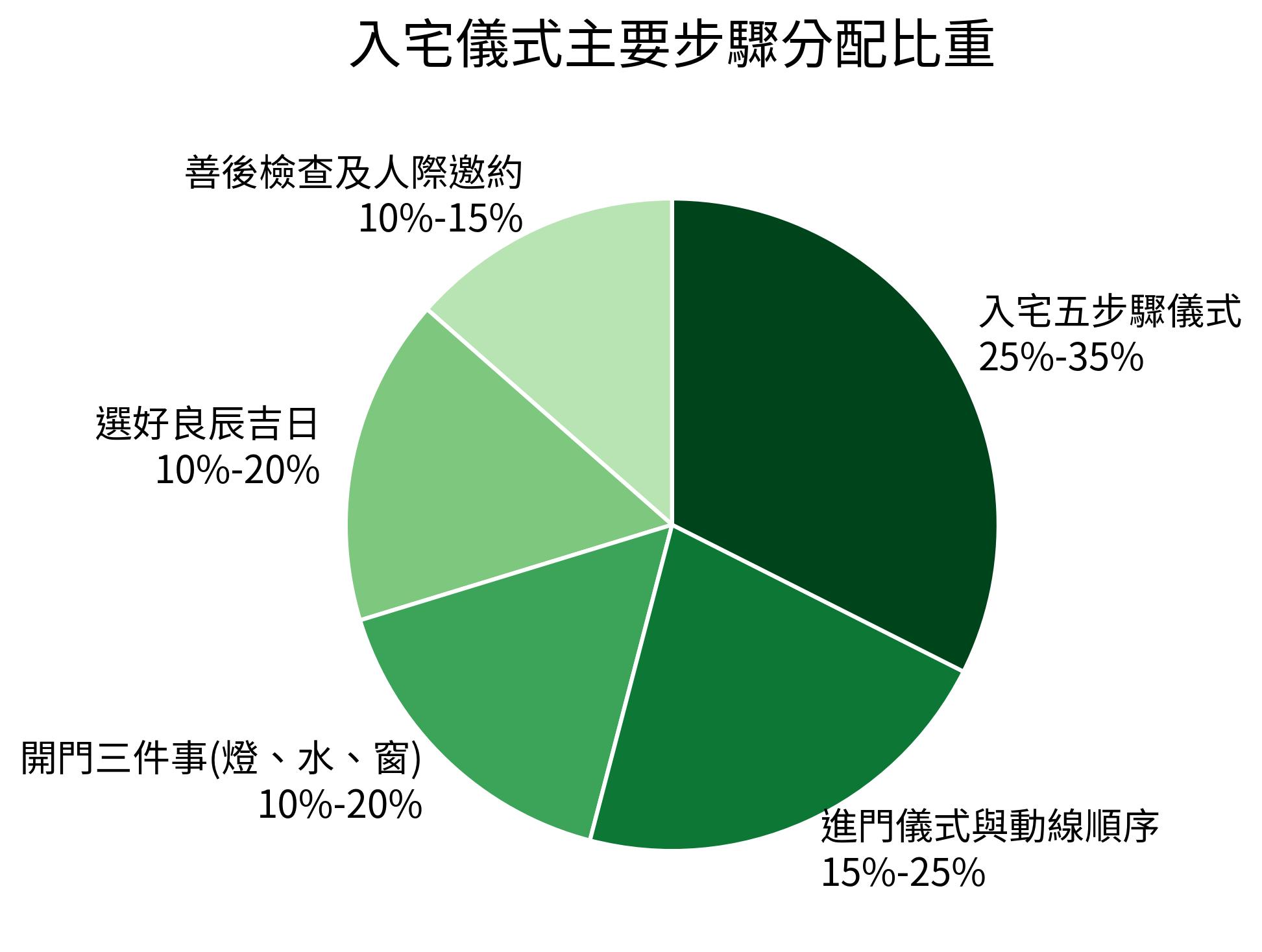 入宅儀式主要步驟分配比重