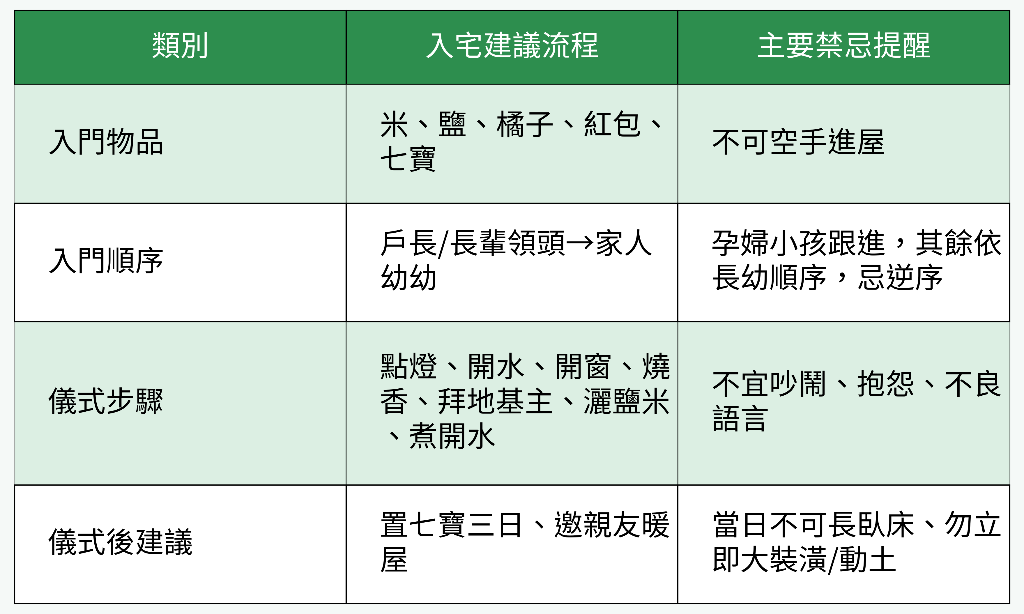 入宅主要流程 vs 禁忌重點一覽