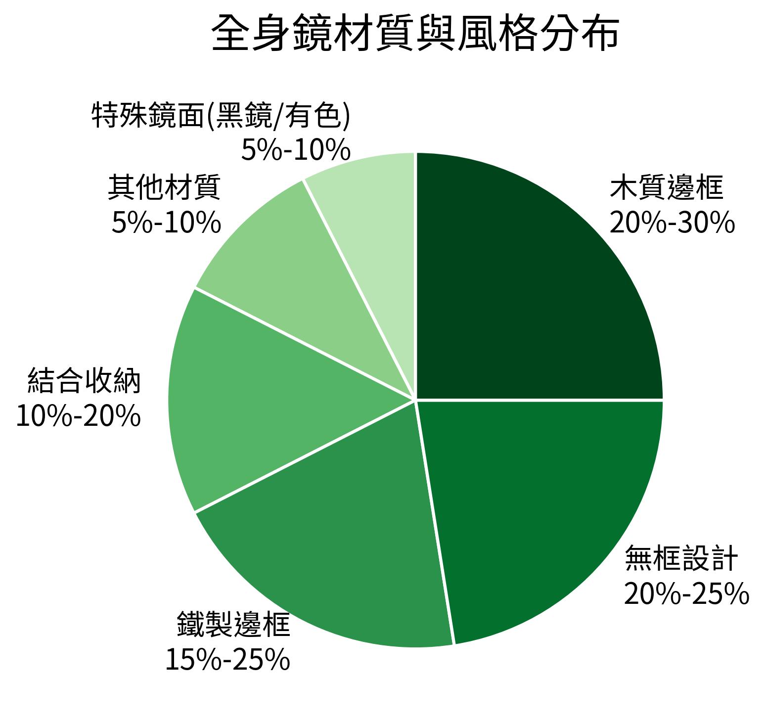 全身鏡材質與風格分布