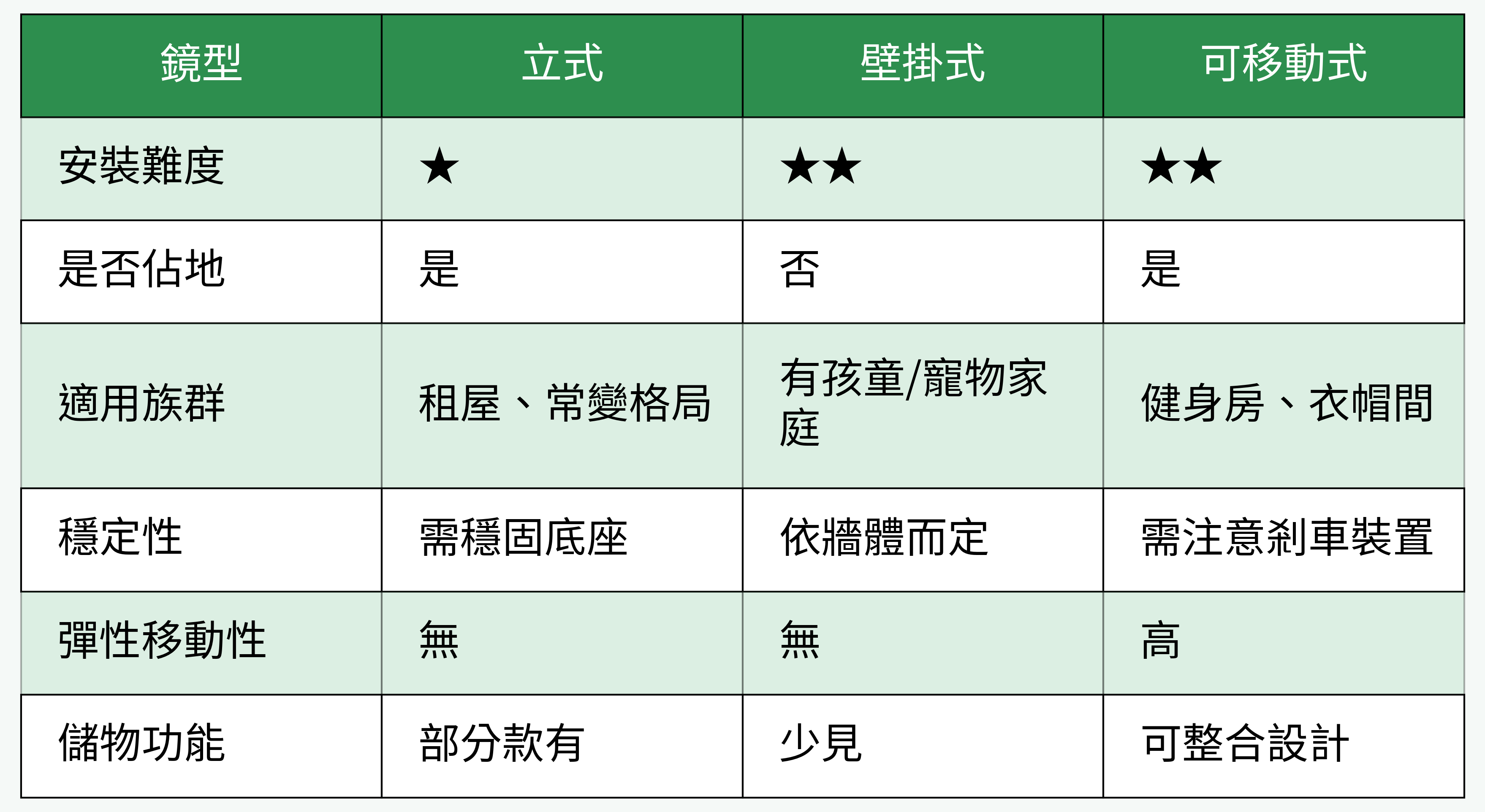 全身鏡結構型態對比