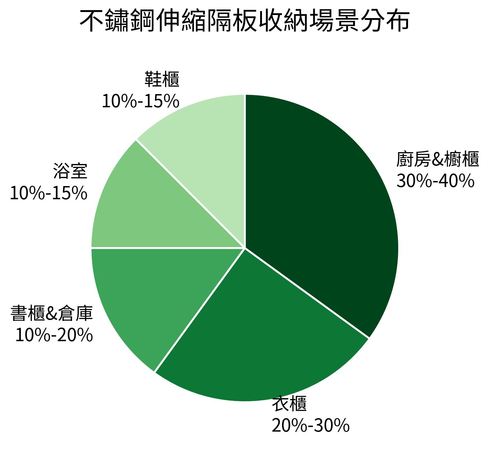不鏽鋼伸縮隔板收納場景分布