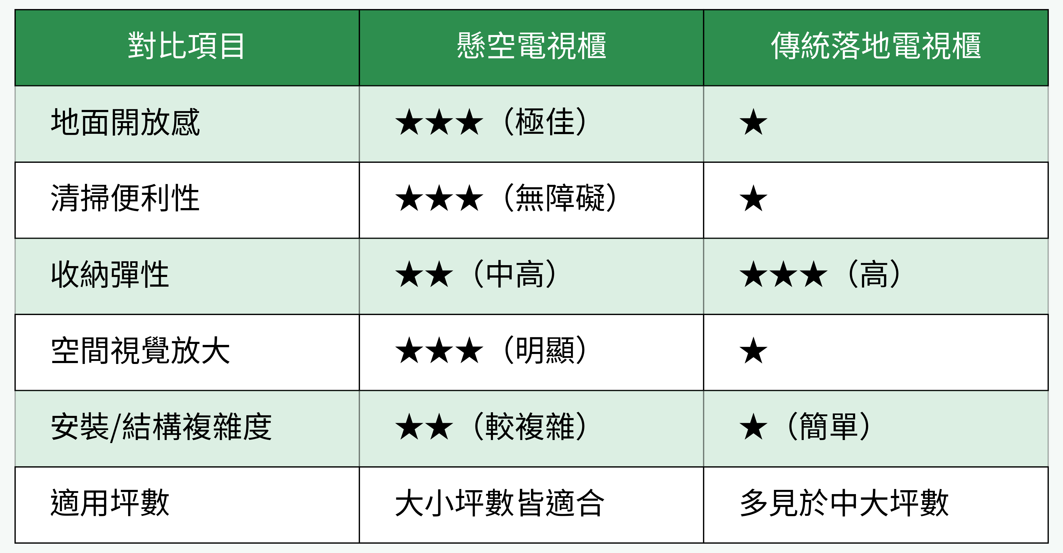 懸空電視櫃 vs 傳統落地電視櫃主要對比表