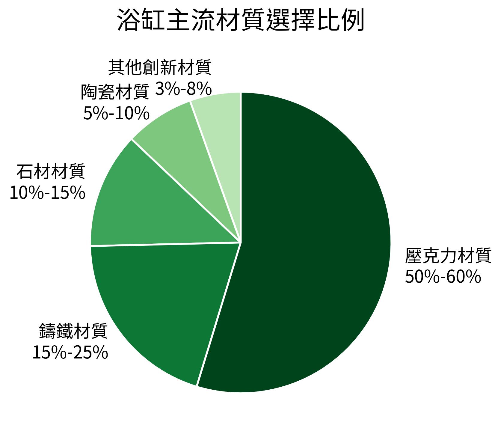 浴缸主流材質選擇比例