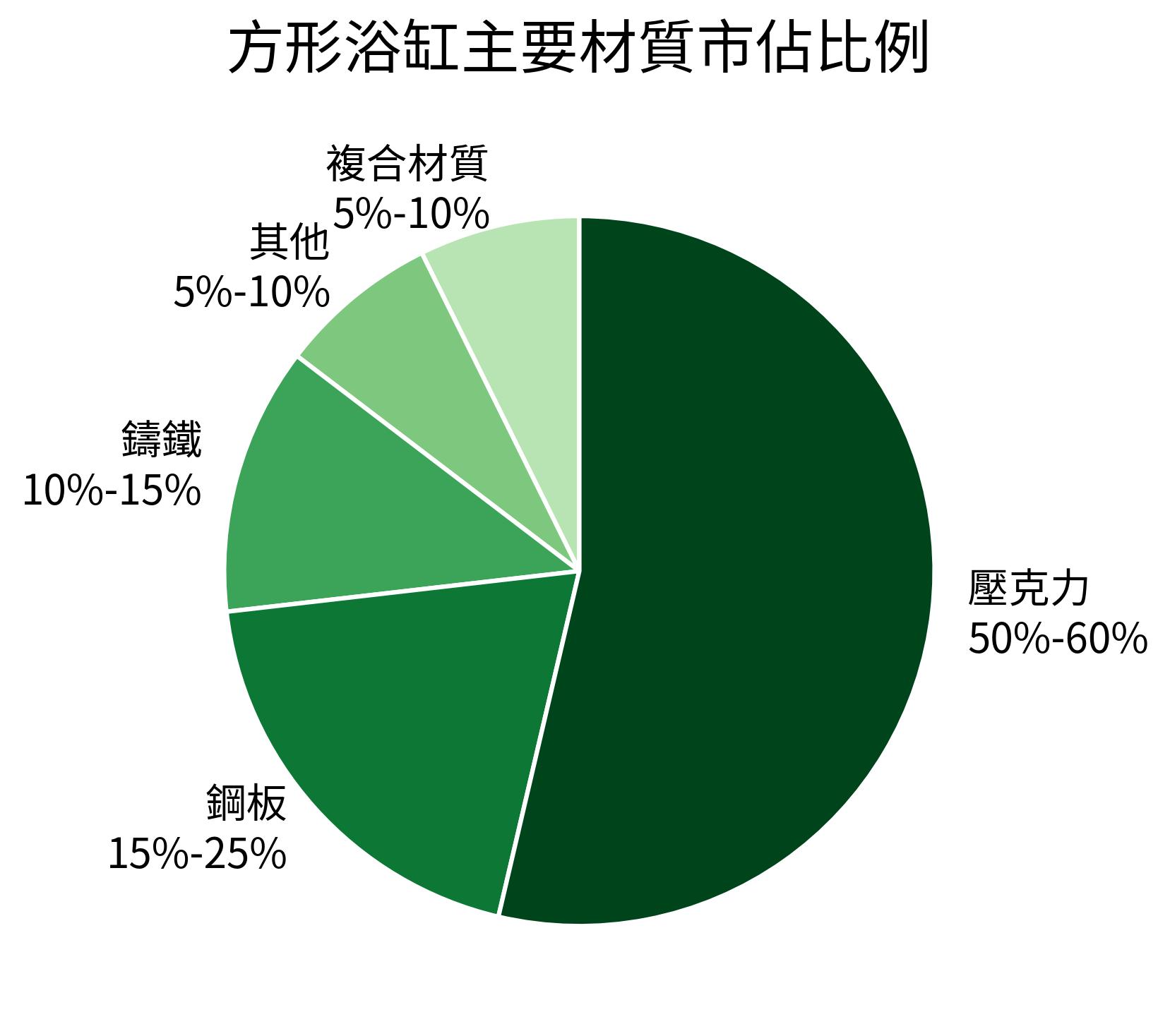 方形浴缸主要材質市佔比例