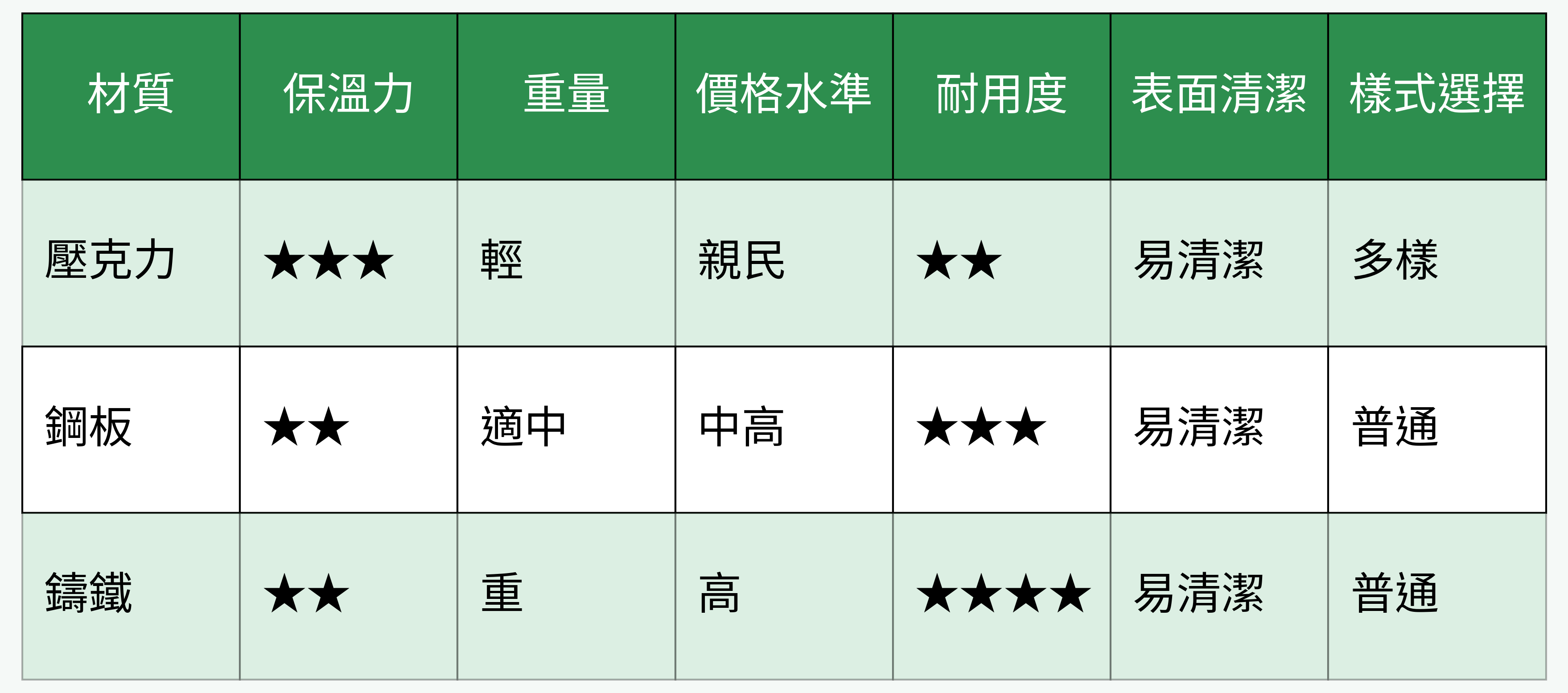 材質對比表格