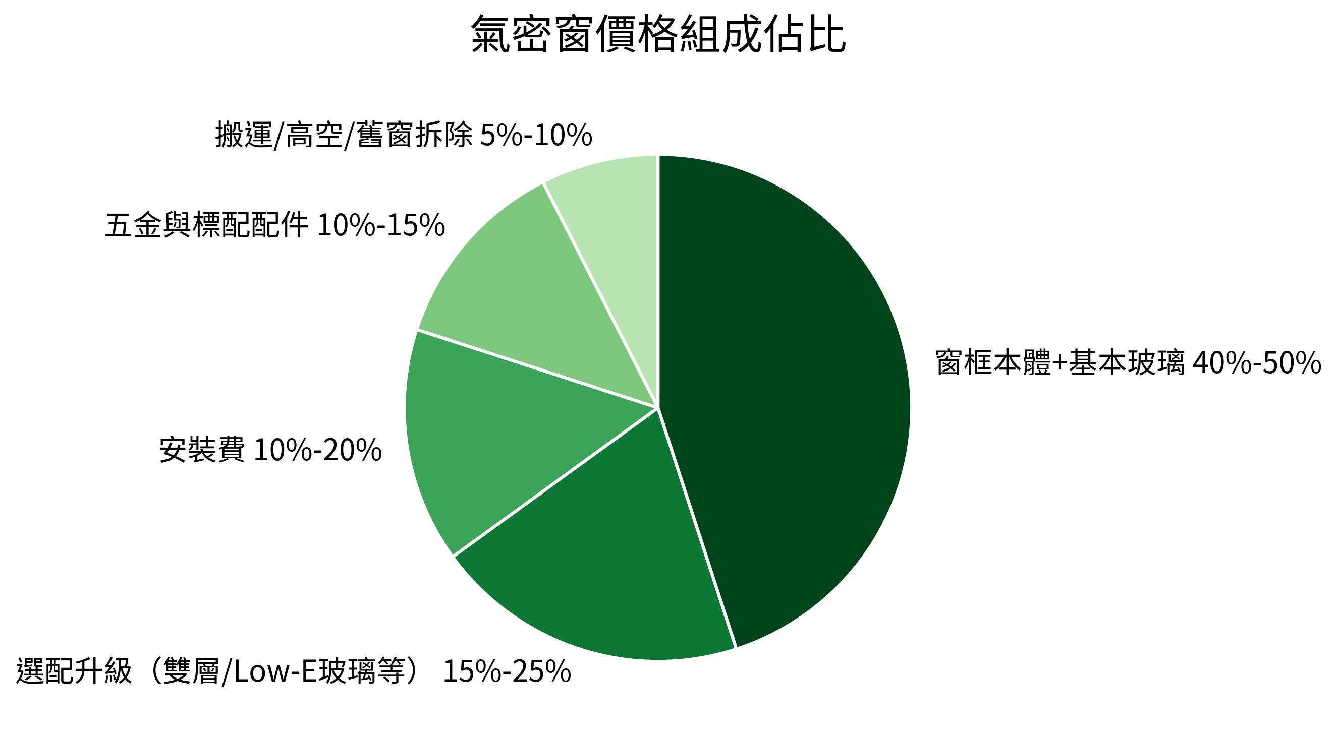 氣密窗價格組成佔比