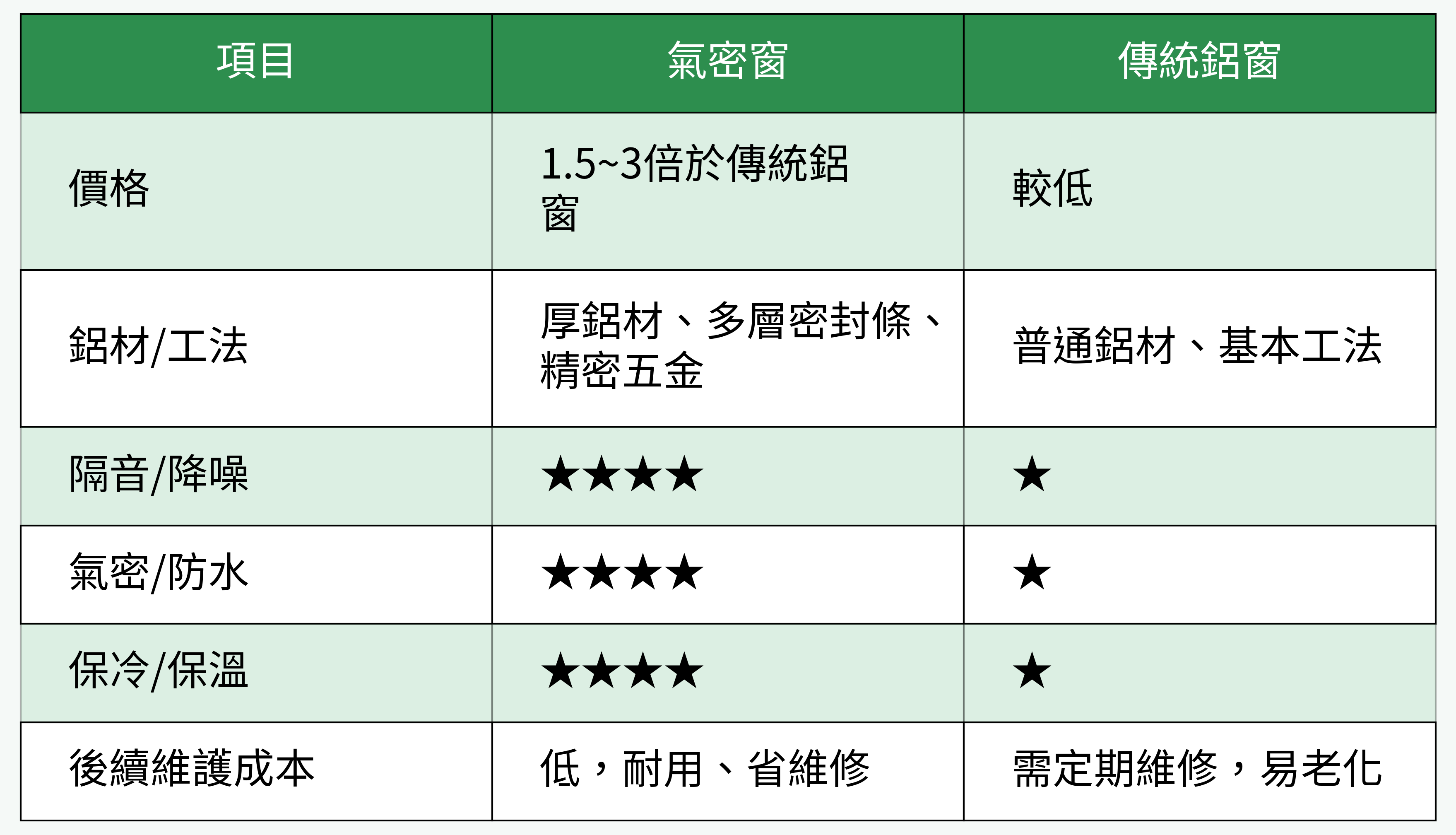 氣密窗 vs 傳統鋁窗對比表格