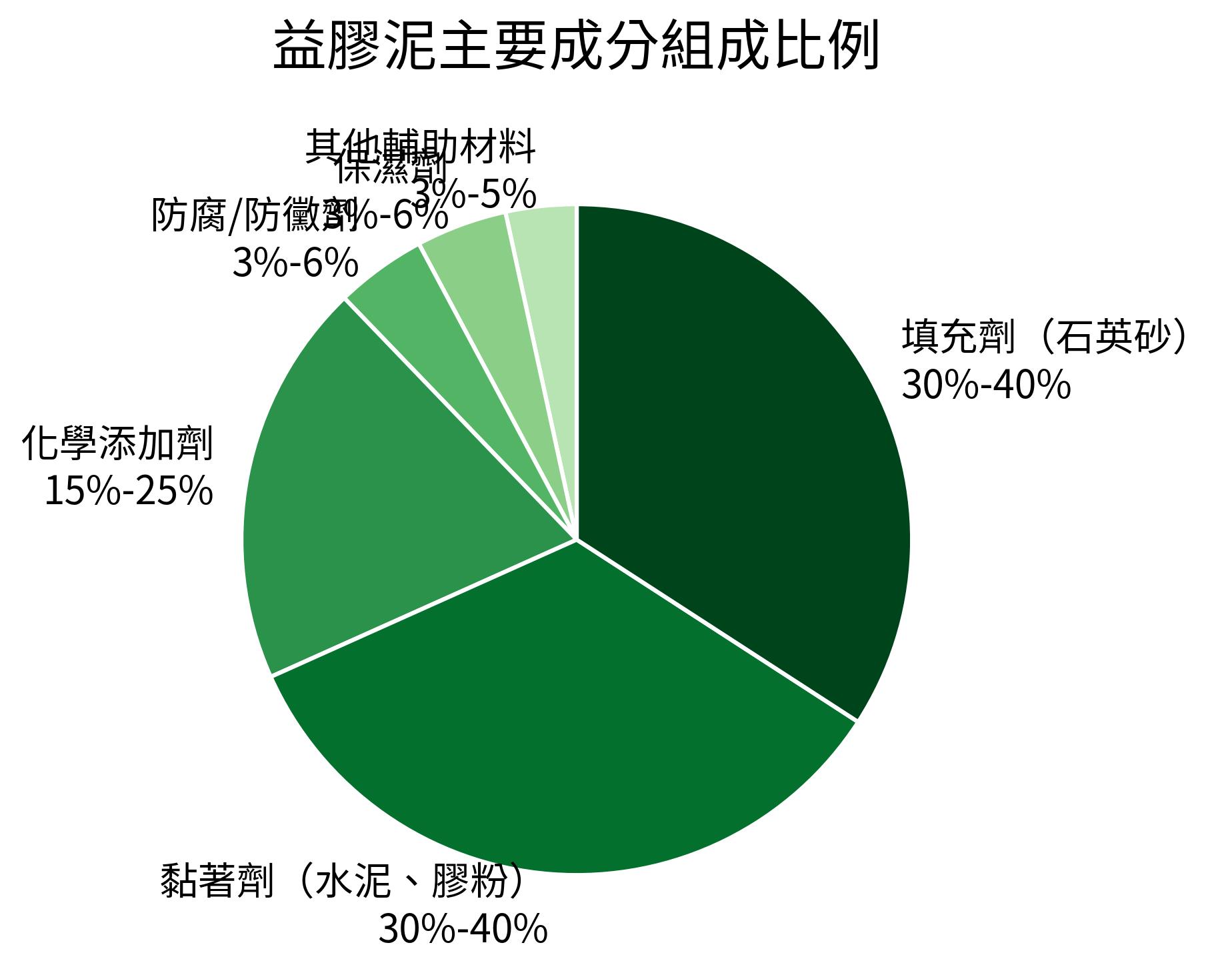 益膠泥主要成分組成比例