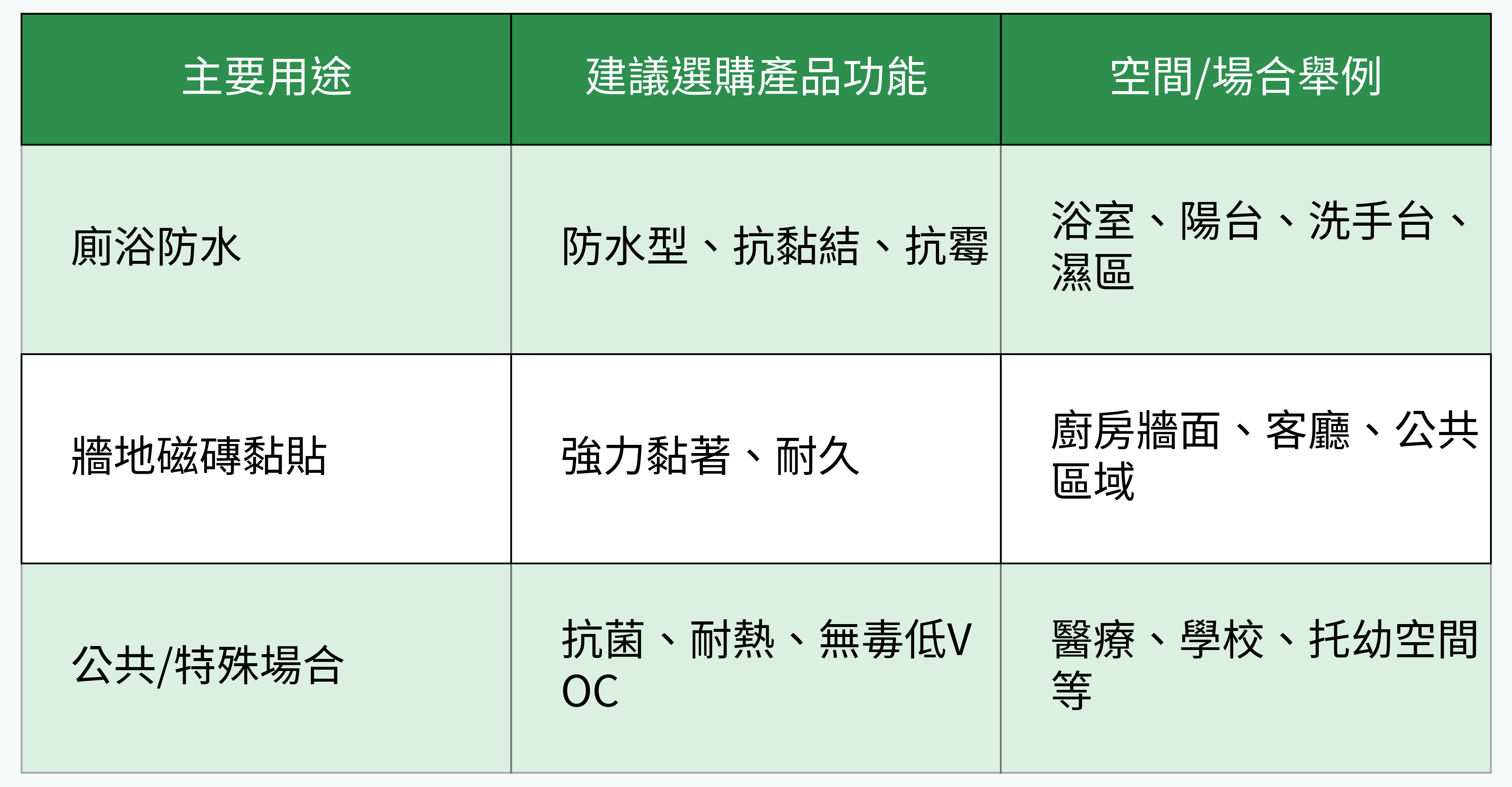 益膠泥主要用途產品選購對照表