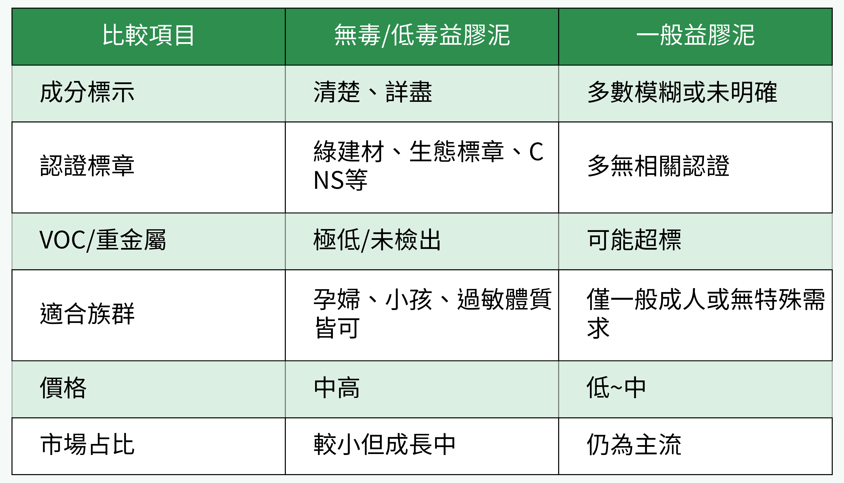 無毒/低毒益膠泥 vs. 一般益膠泥比較