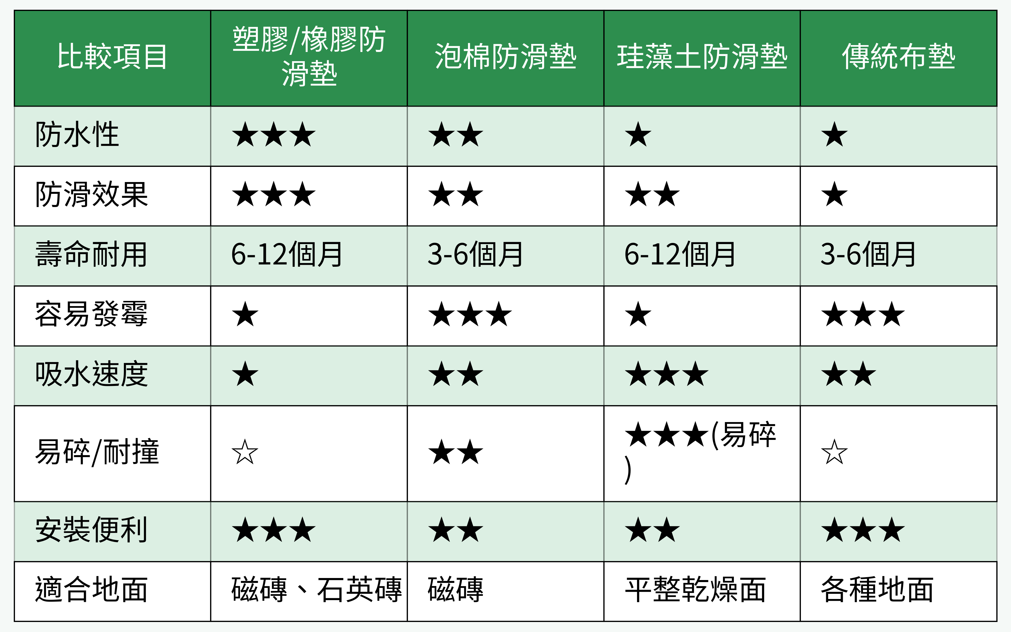 各類浴室防滑墊材質比較