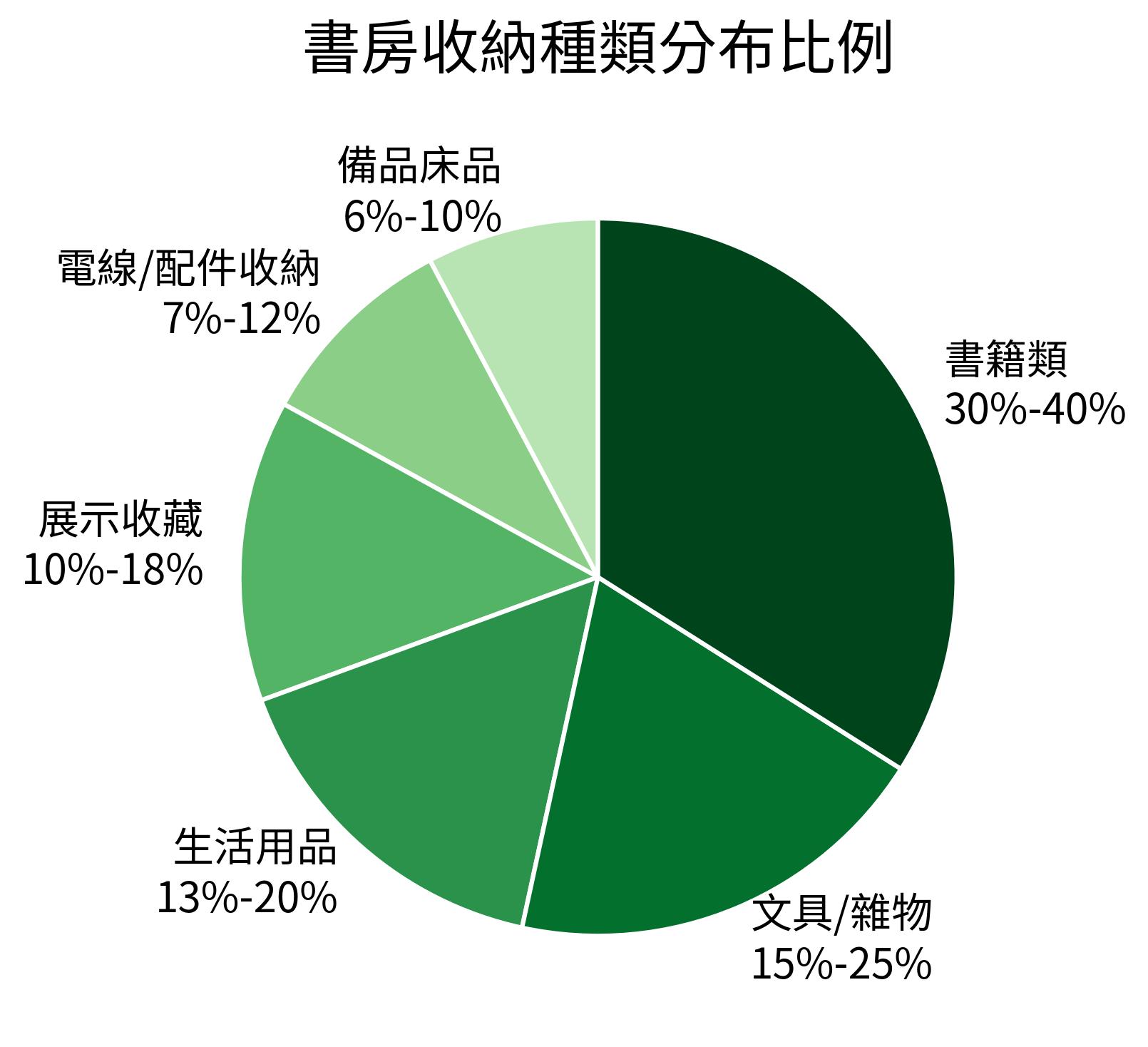 書房收納種類分布比例