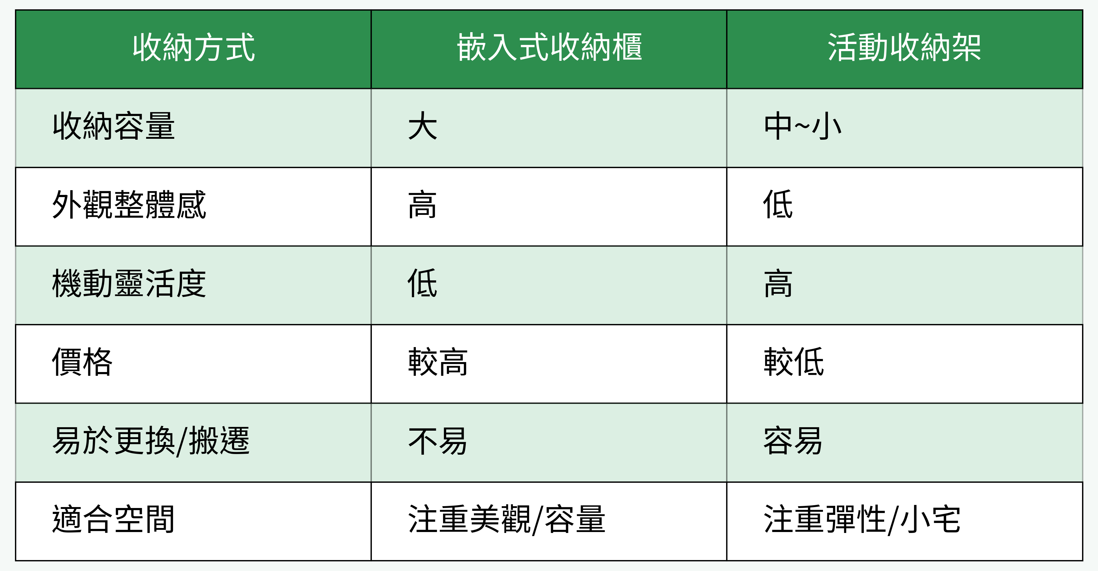 進門書房收納方式對比表