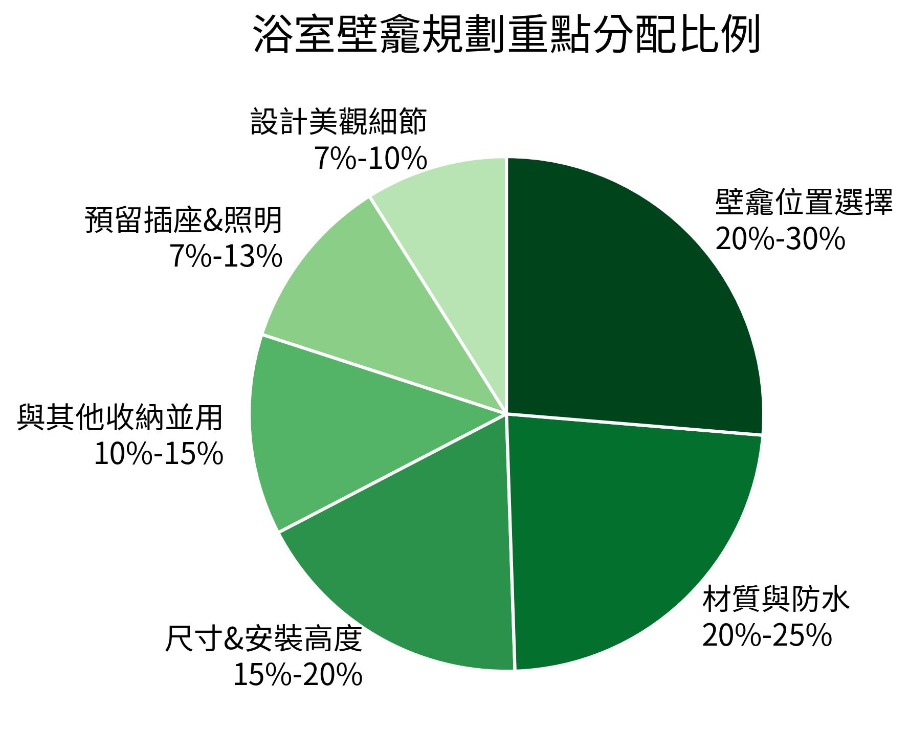 浴室壁龕規劃重點分配比例