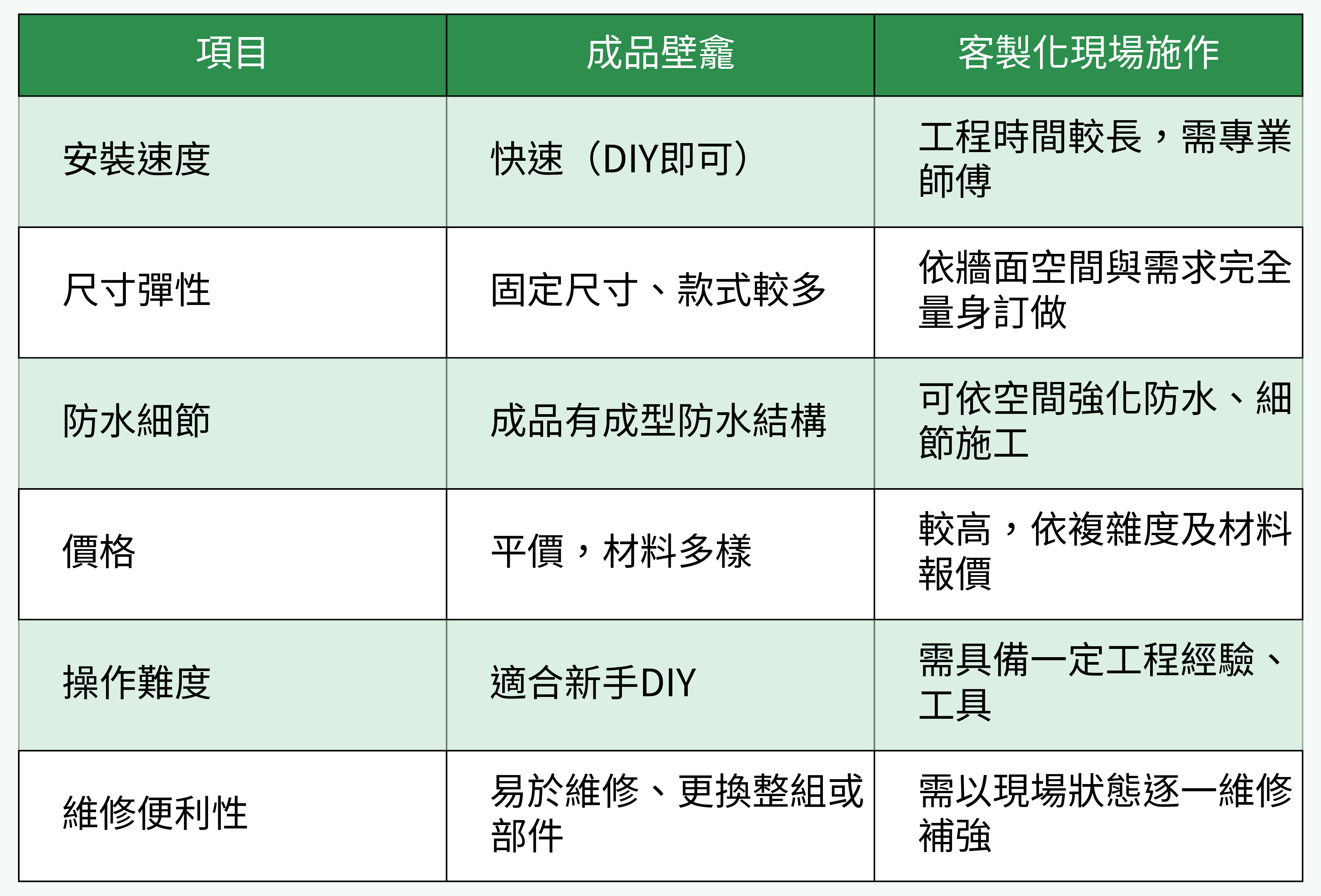 成品壁龕 vs 客製化現場施作 對比表