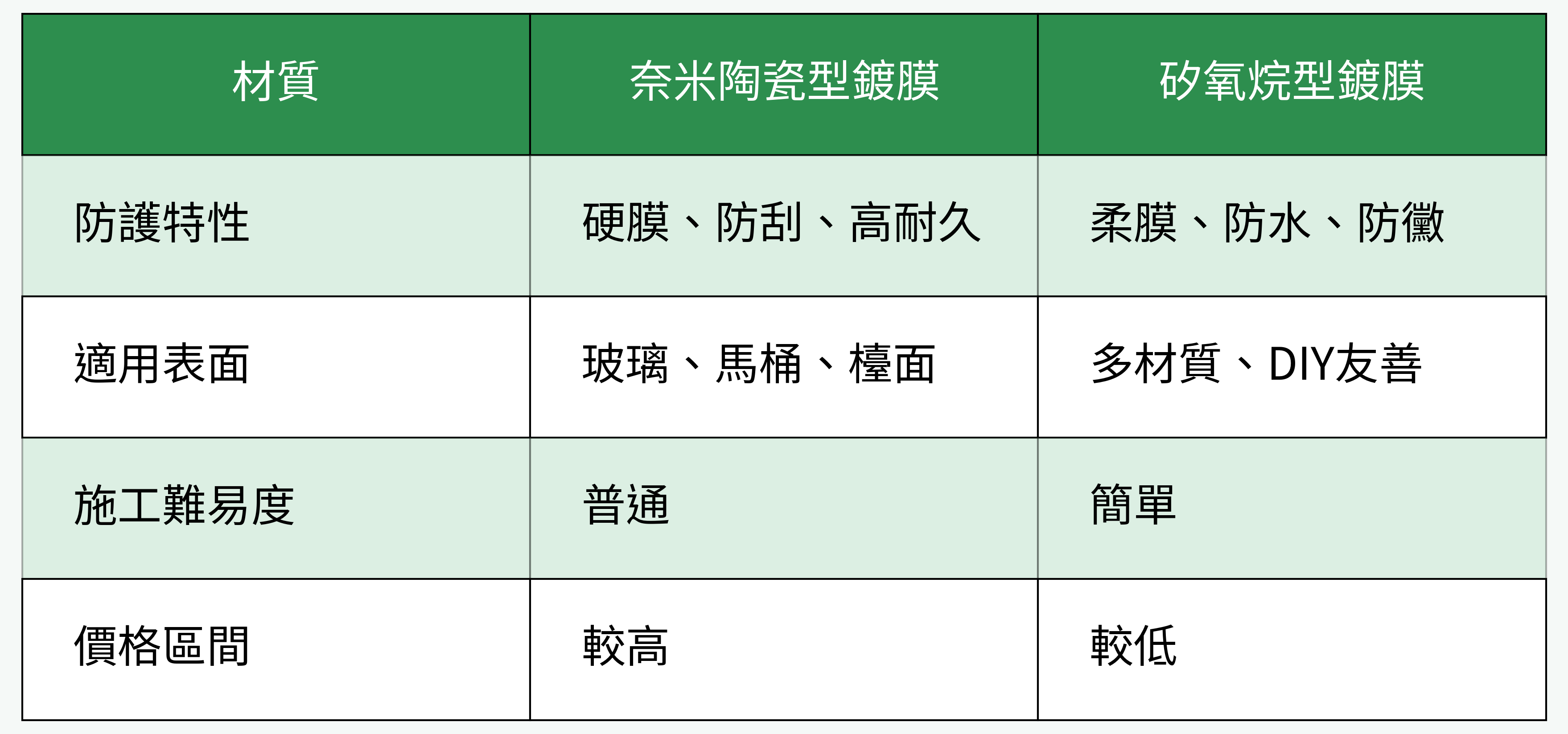 材質與鍍膜類型對比表
