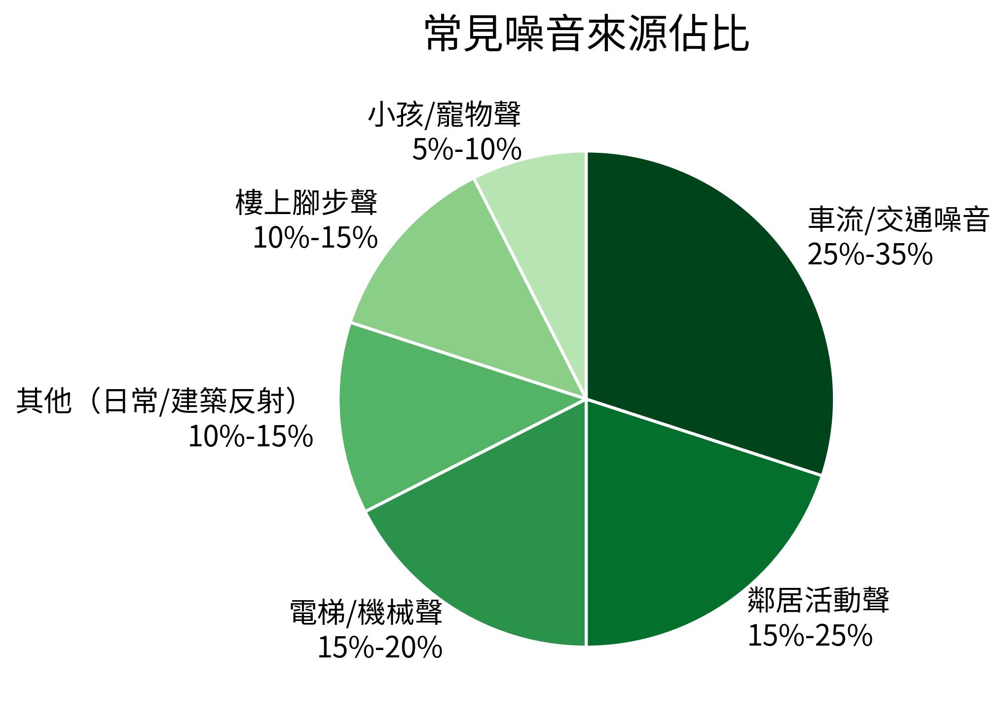 常見噪音來源佔比