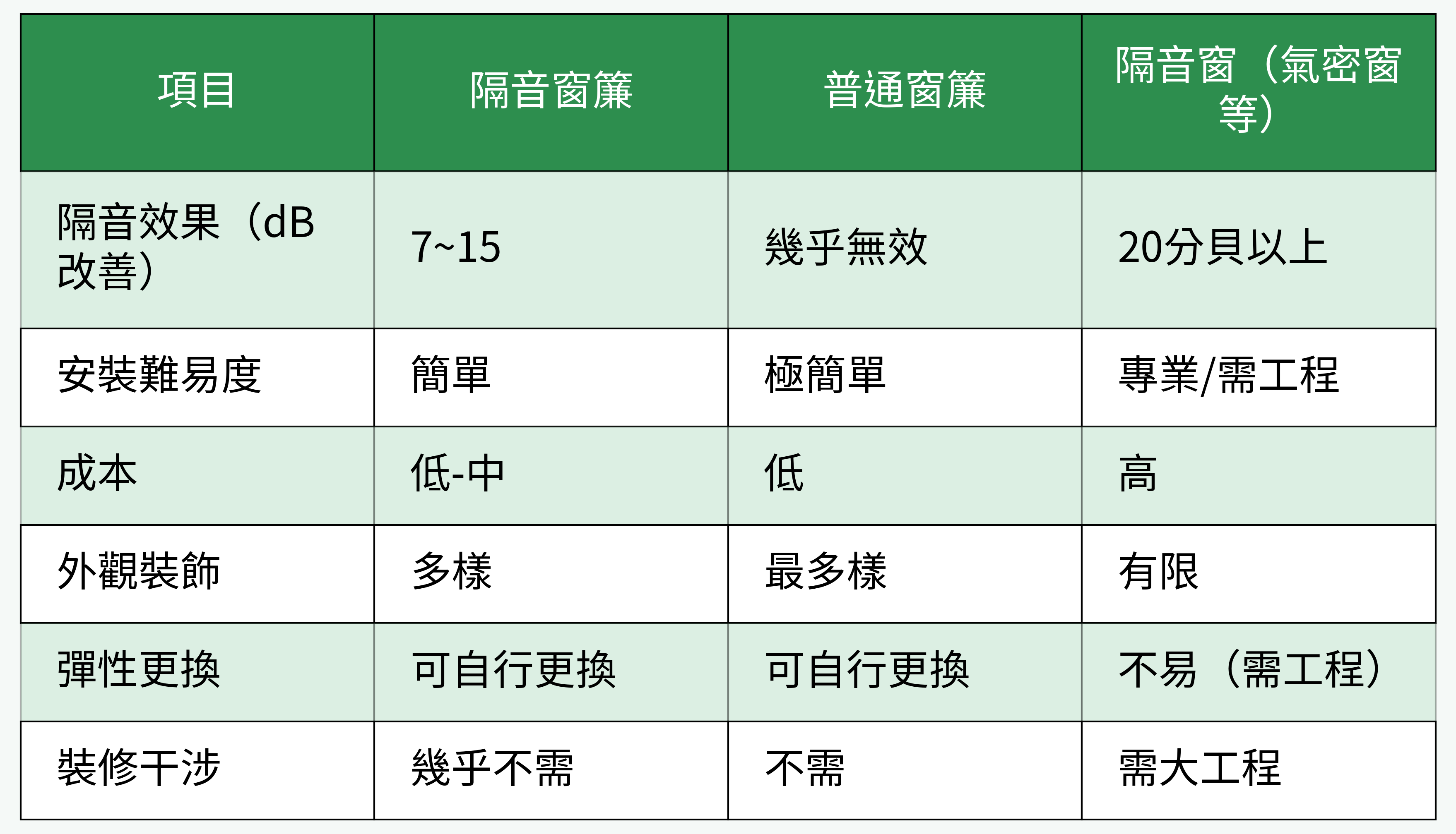 隔音窗簾、普通窗簾、隔音窗（氣密窗等）對比表