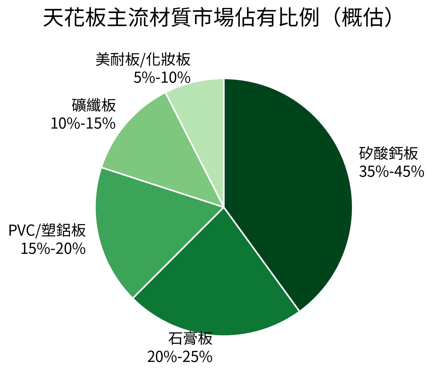 天花板主流材質市場佔有比例（概估）
