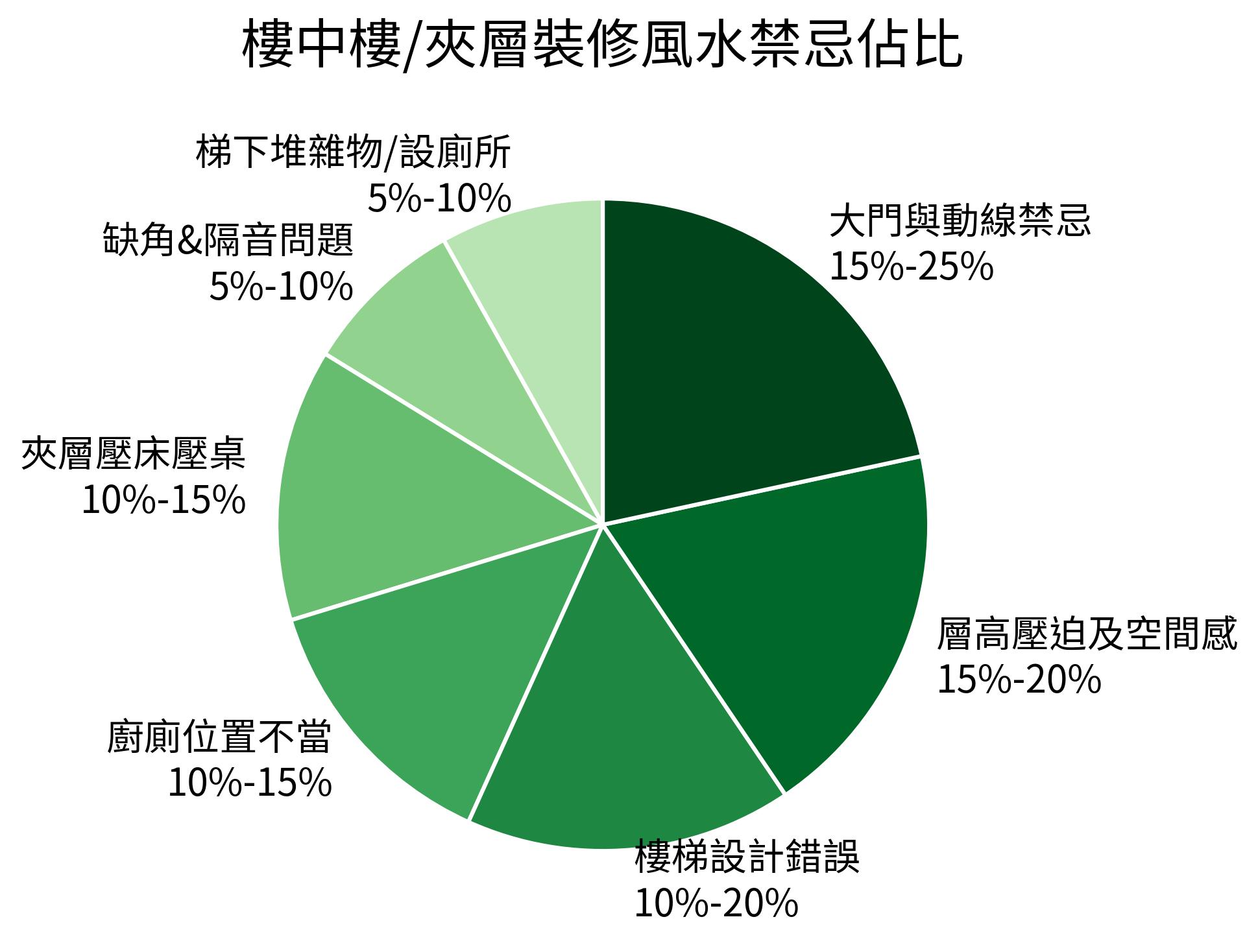 樓中樓/夾層裝修風水禁忌佔比