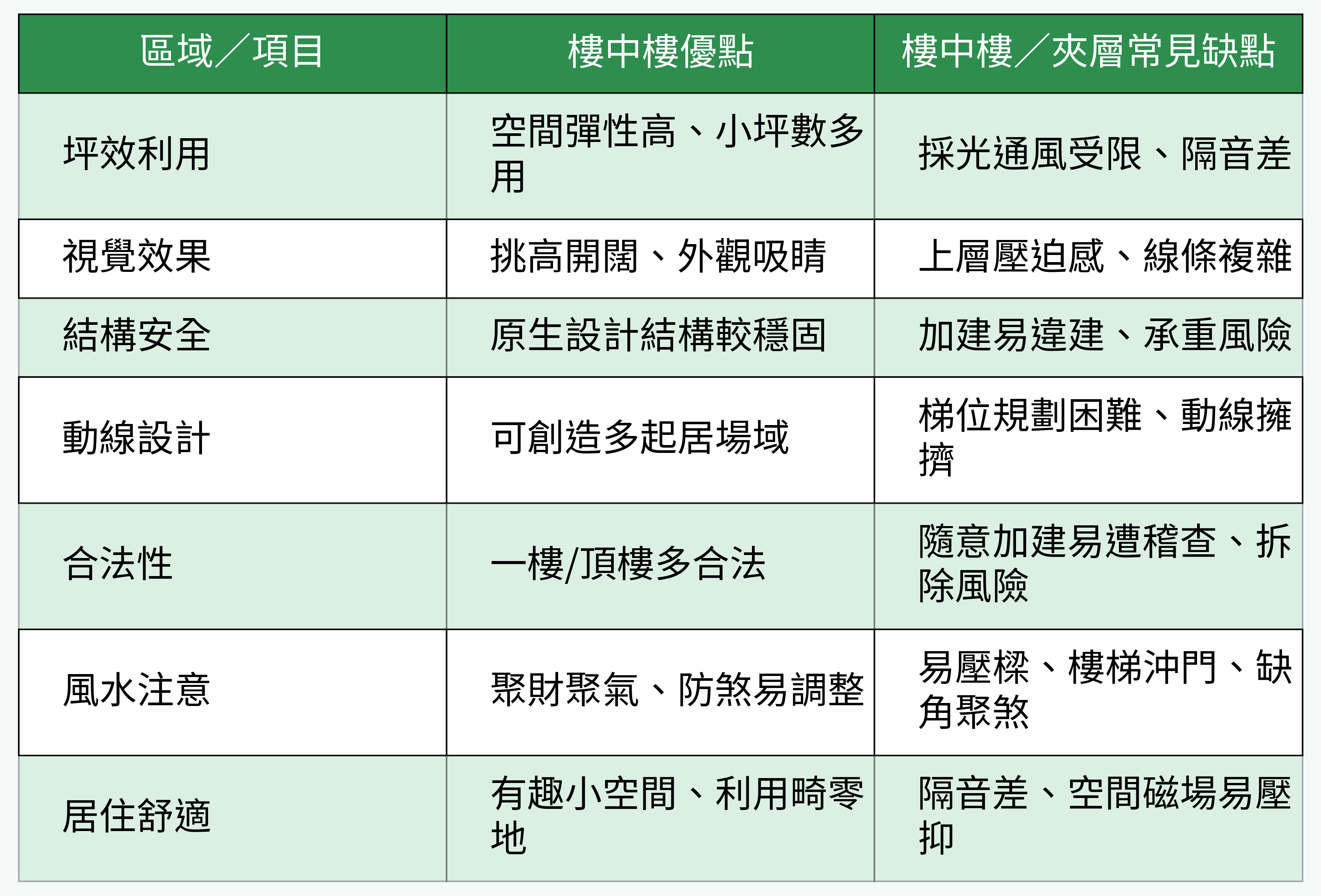 樓中樓/夾層各面向優缺點比較