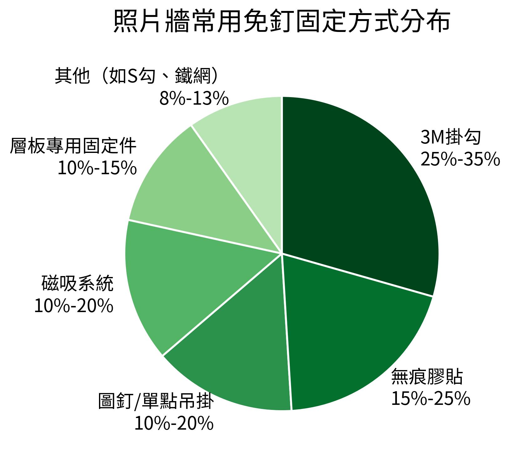 照片牆常用免釘固定方式分布