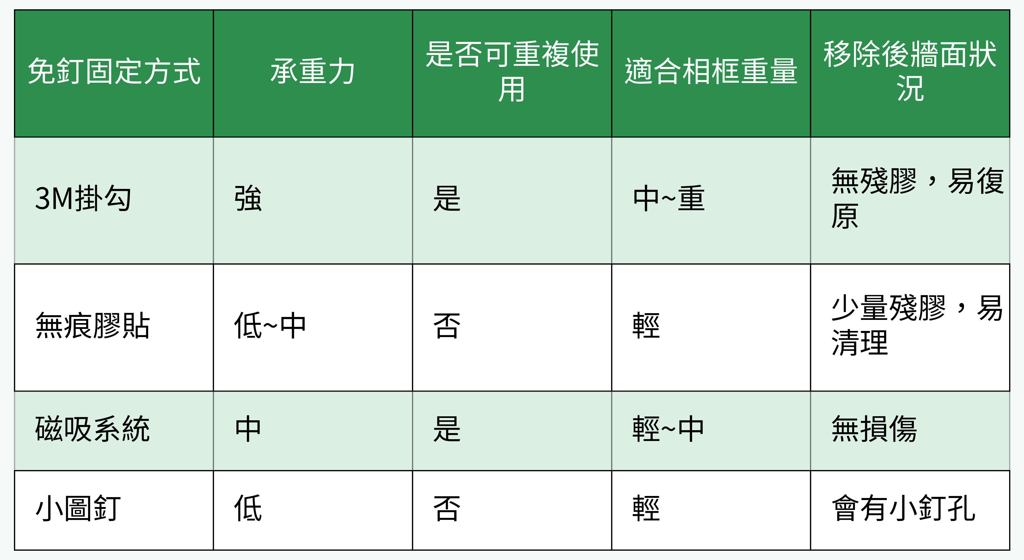 免釘固定方式比較圖