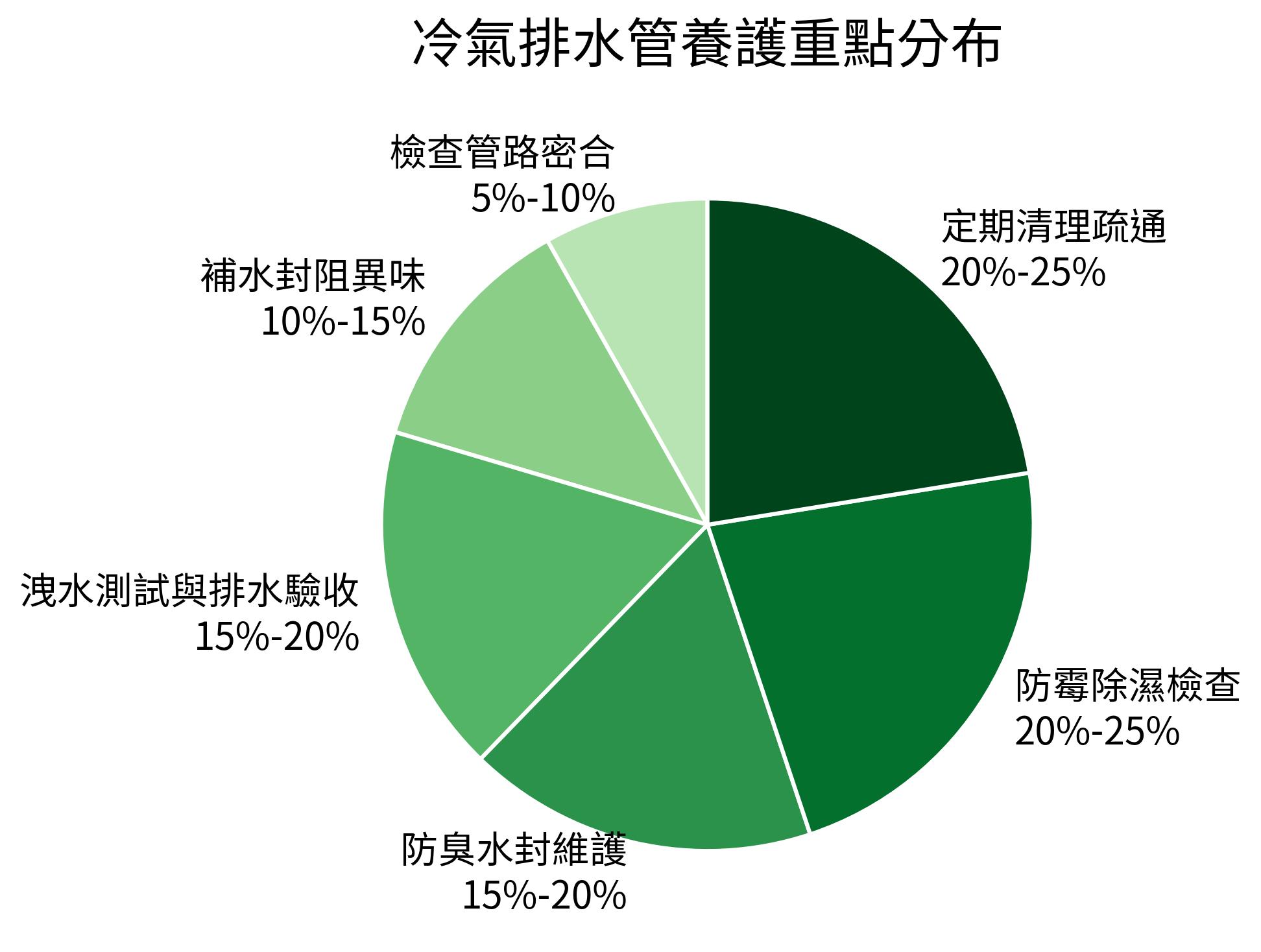 冷氣排水管養護重點分布