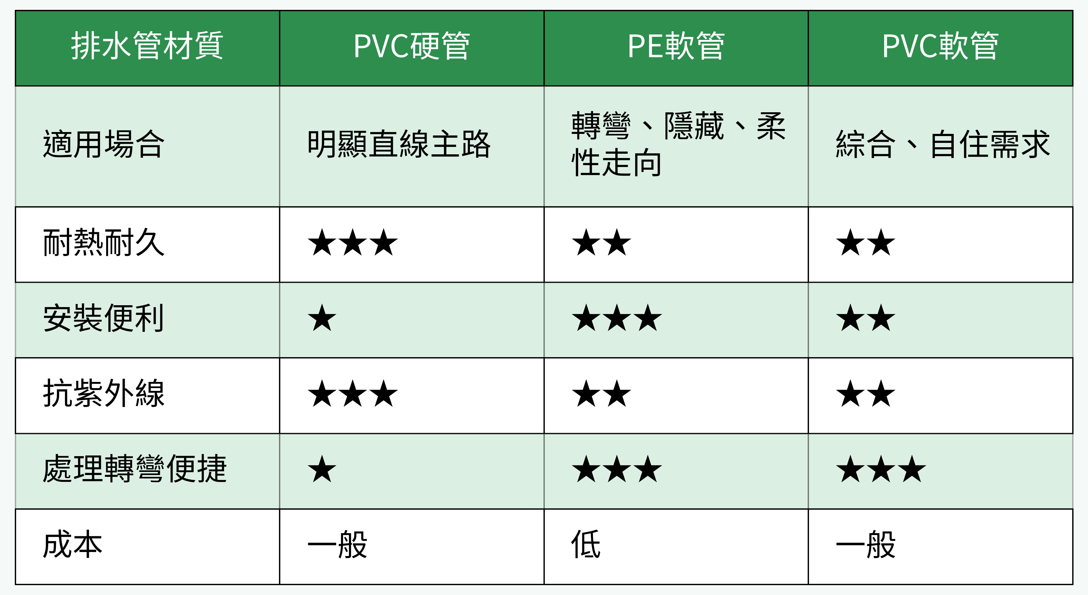 排水管材質對比表