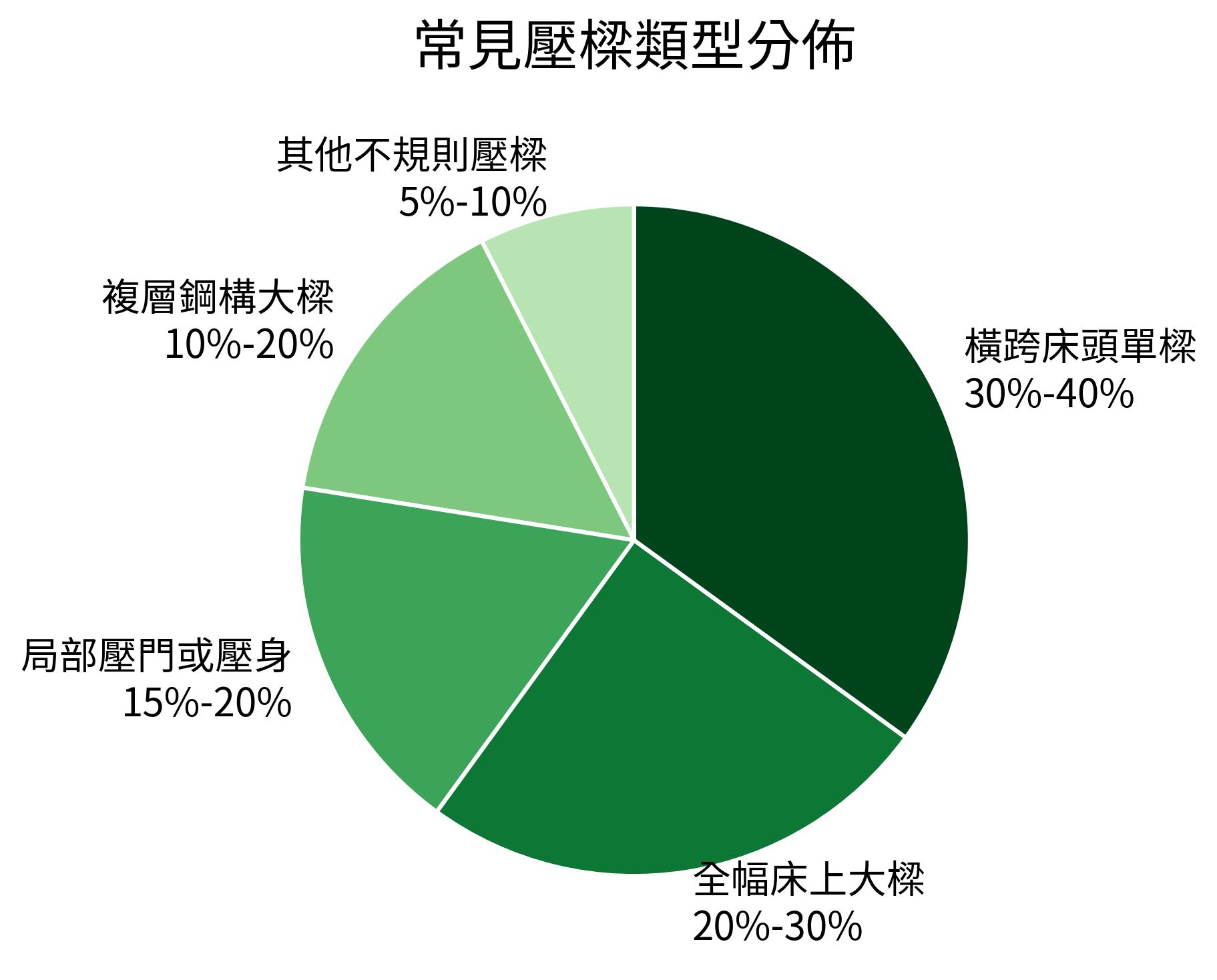 常見壓樑類型分佈