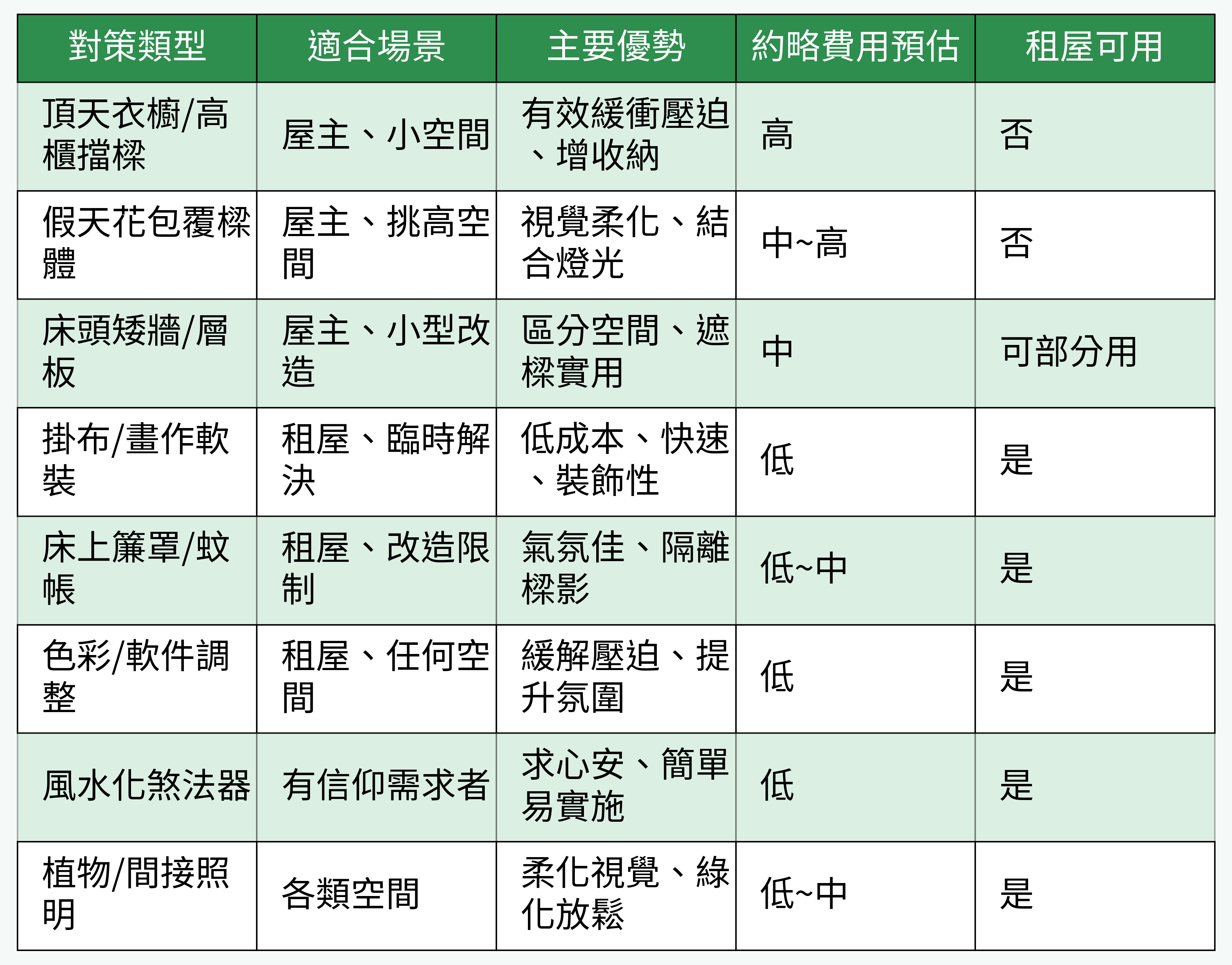 化解壓樑各種對策比較