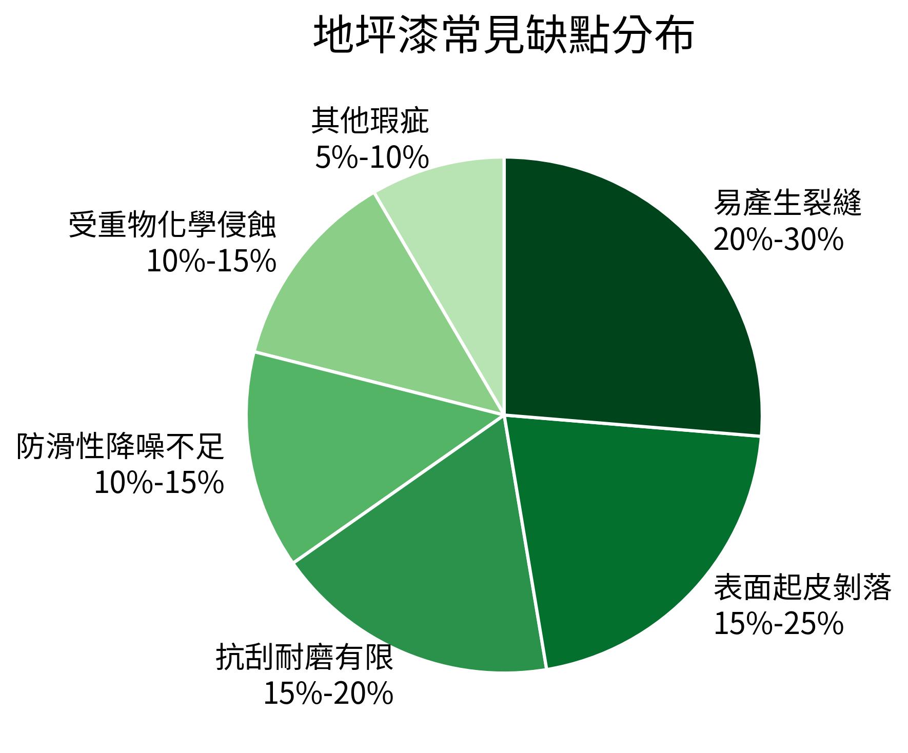 地坪漆常見缺點分布分析餅狀圖