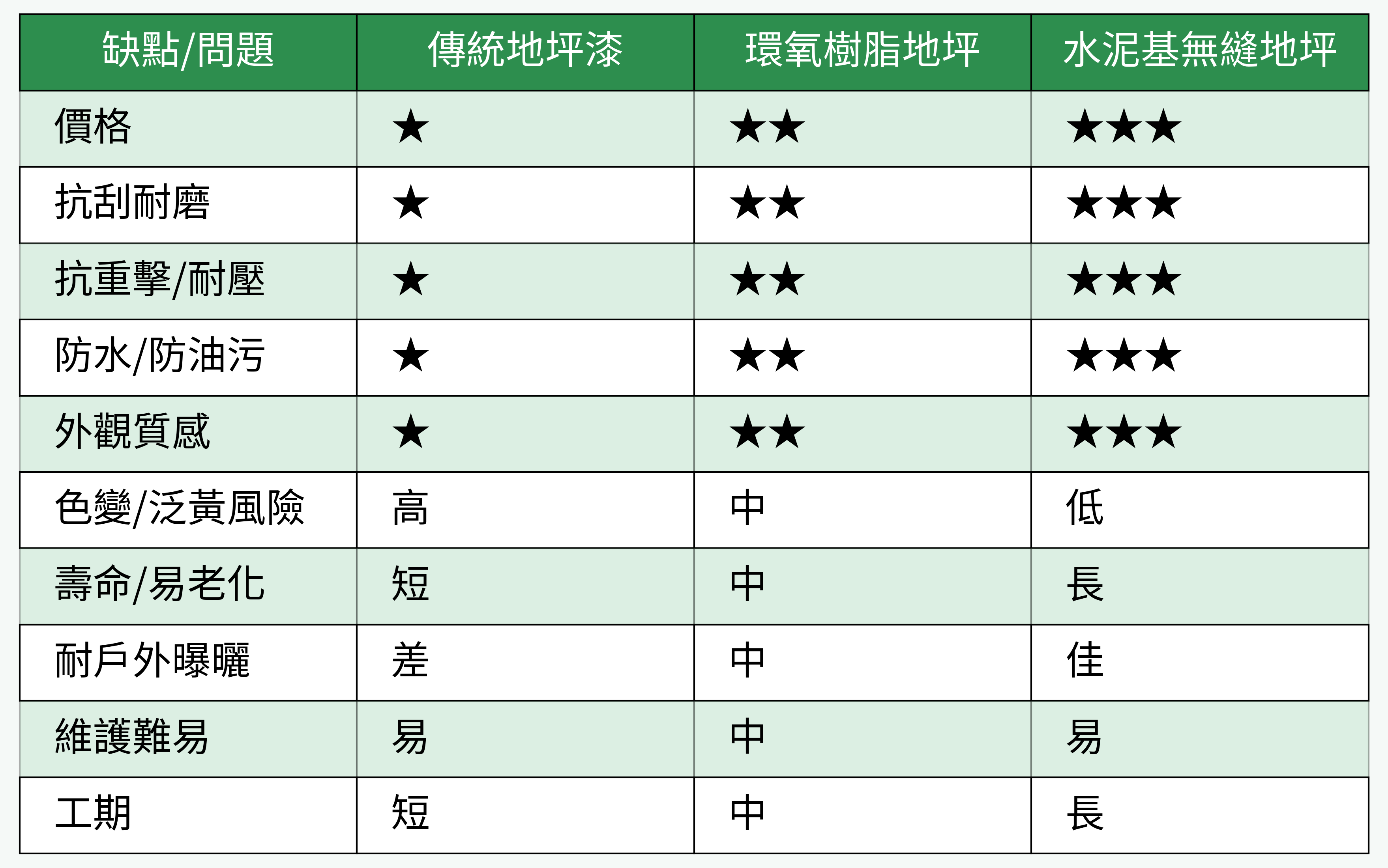各類無縫地坪主要性能與缺點對比