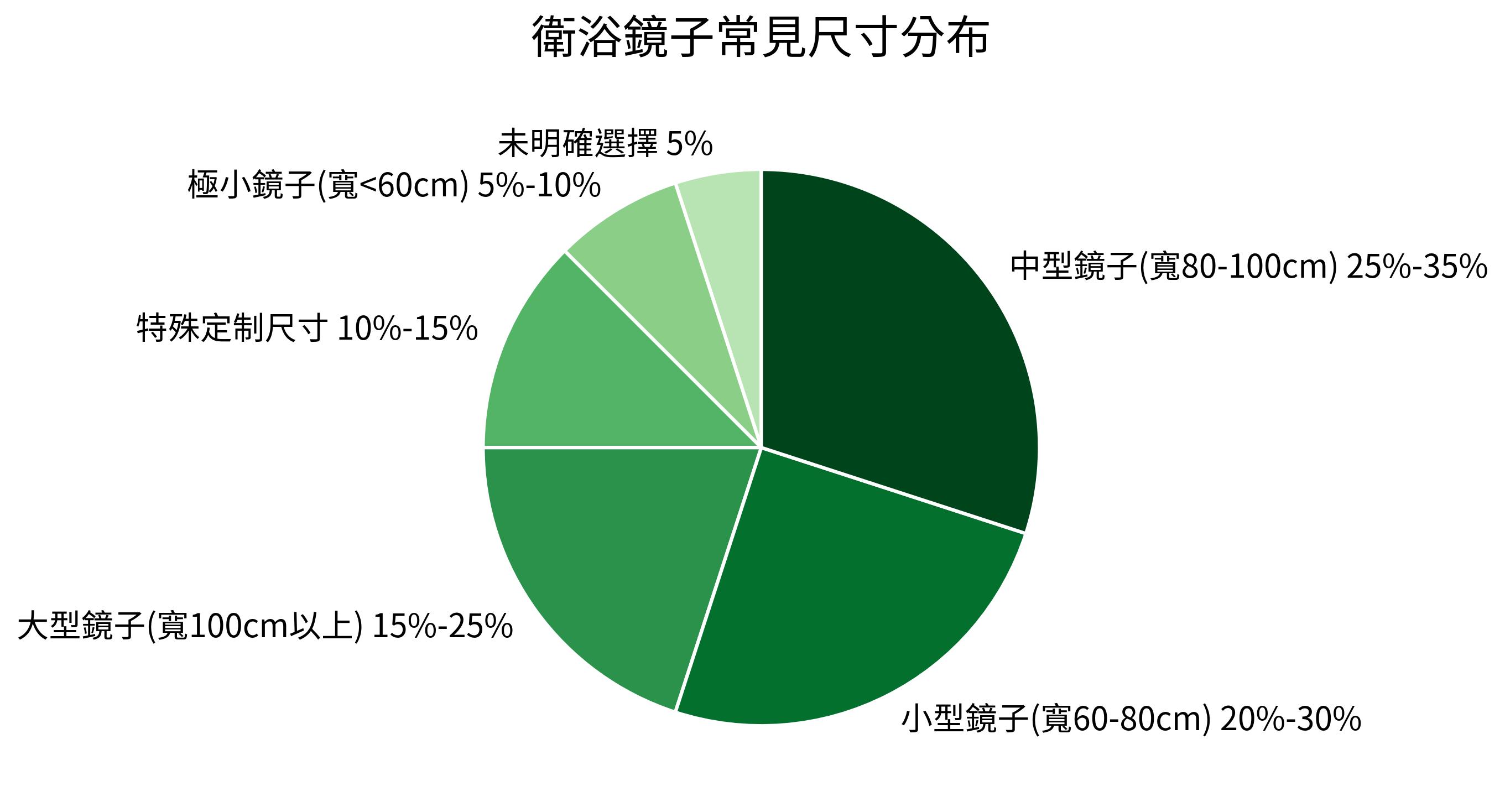 衛浴鏡子常見尺寸分布