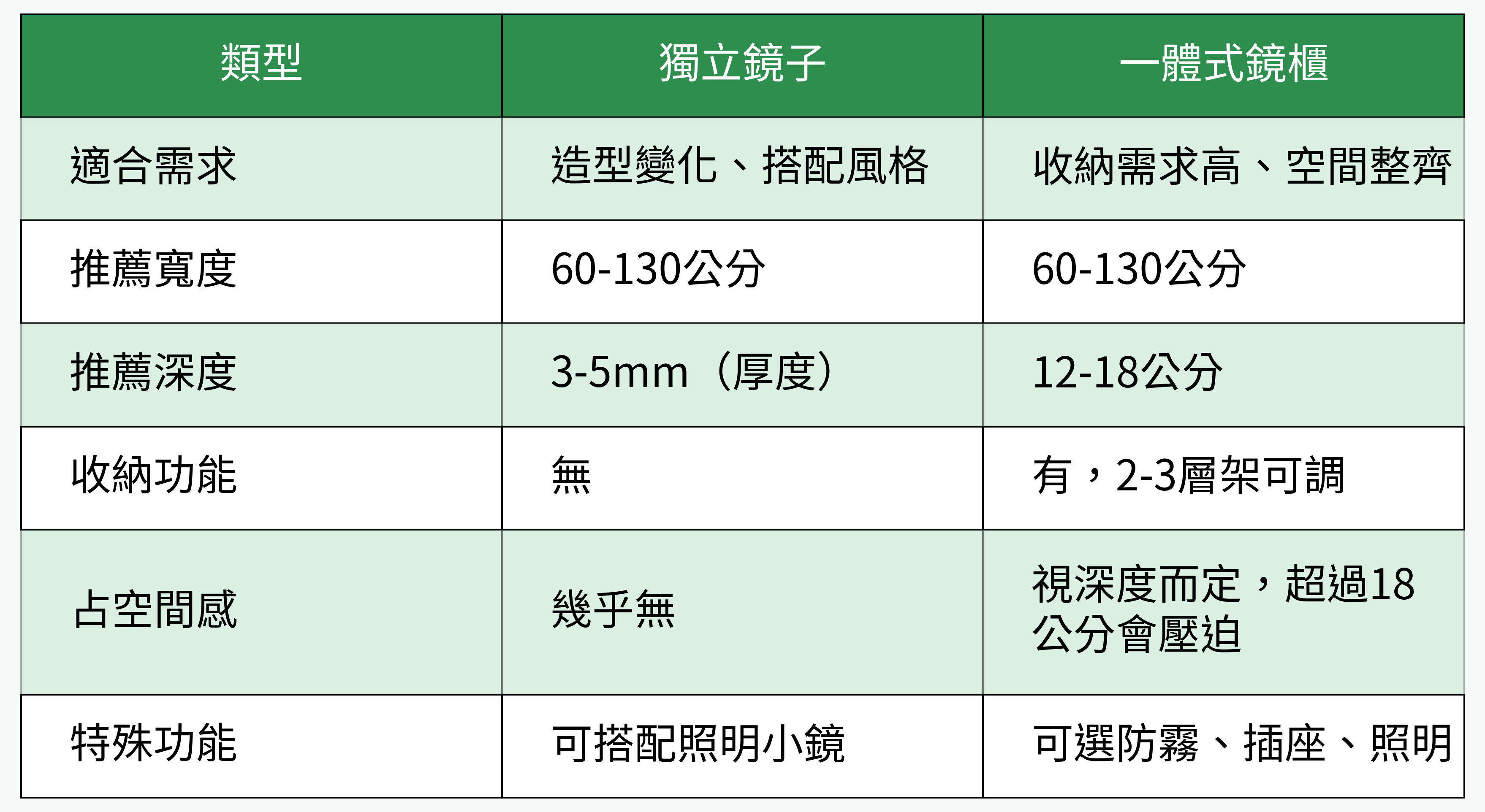 鏡子類型對比表