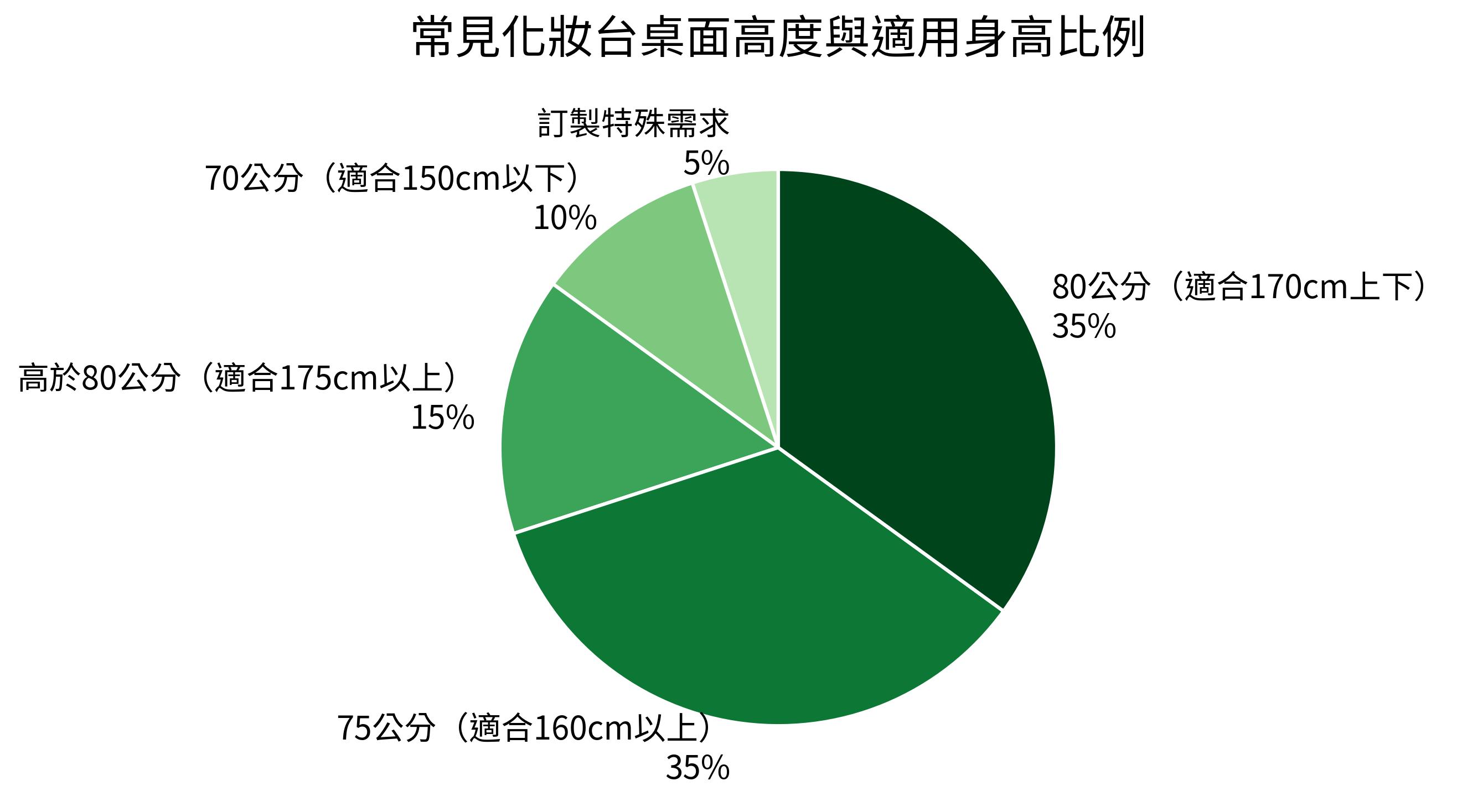 常見化妝台桌面高度與適用身高比例
