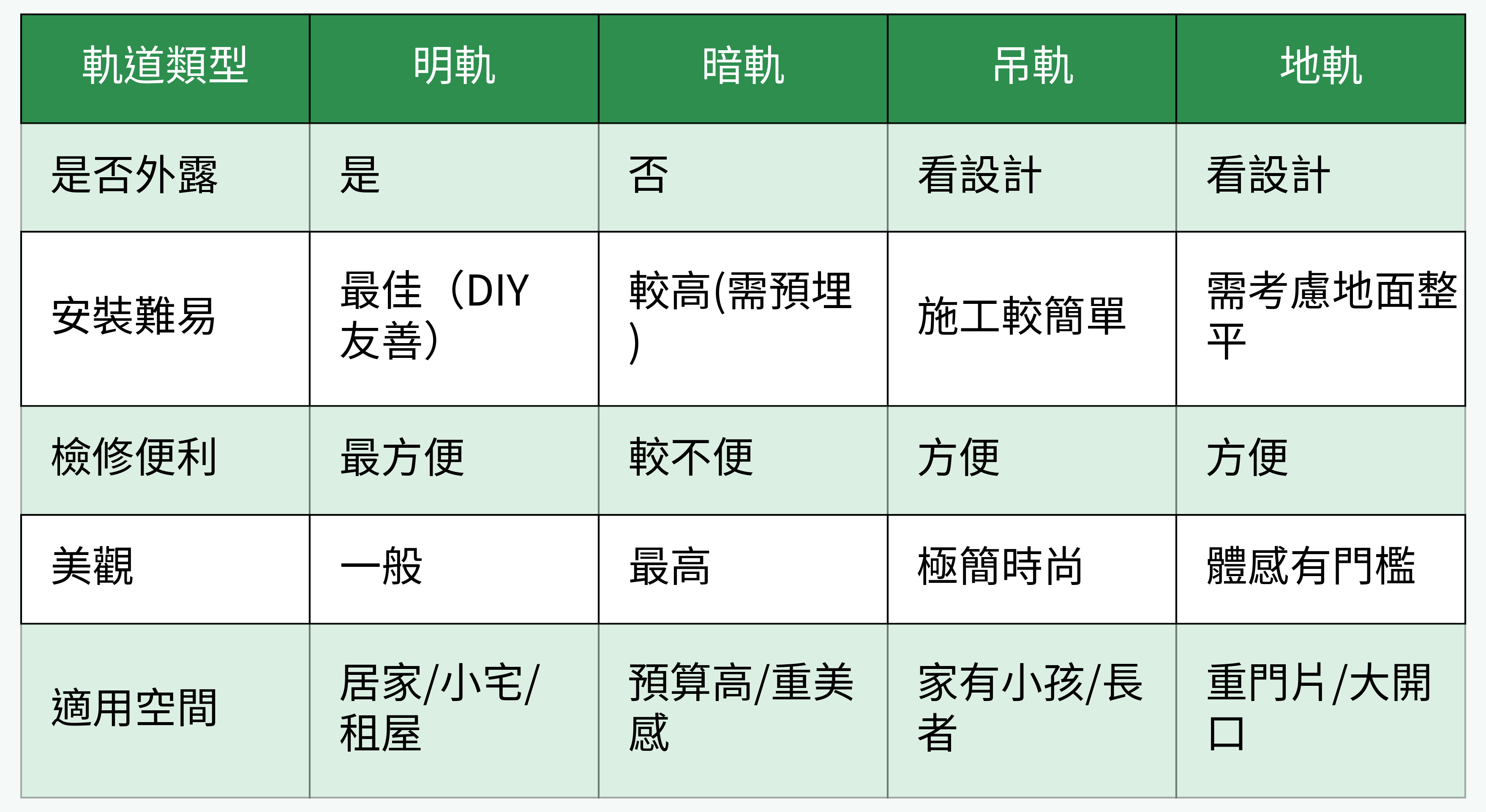 軌道類型比較表