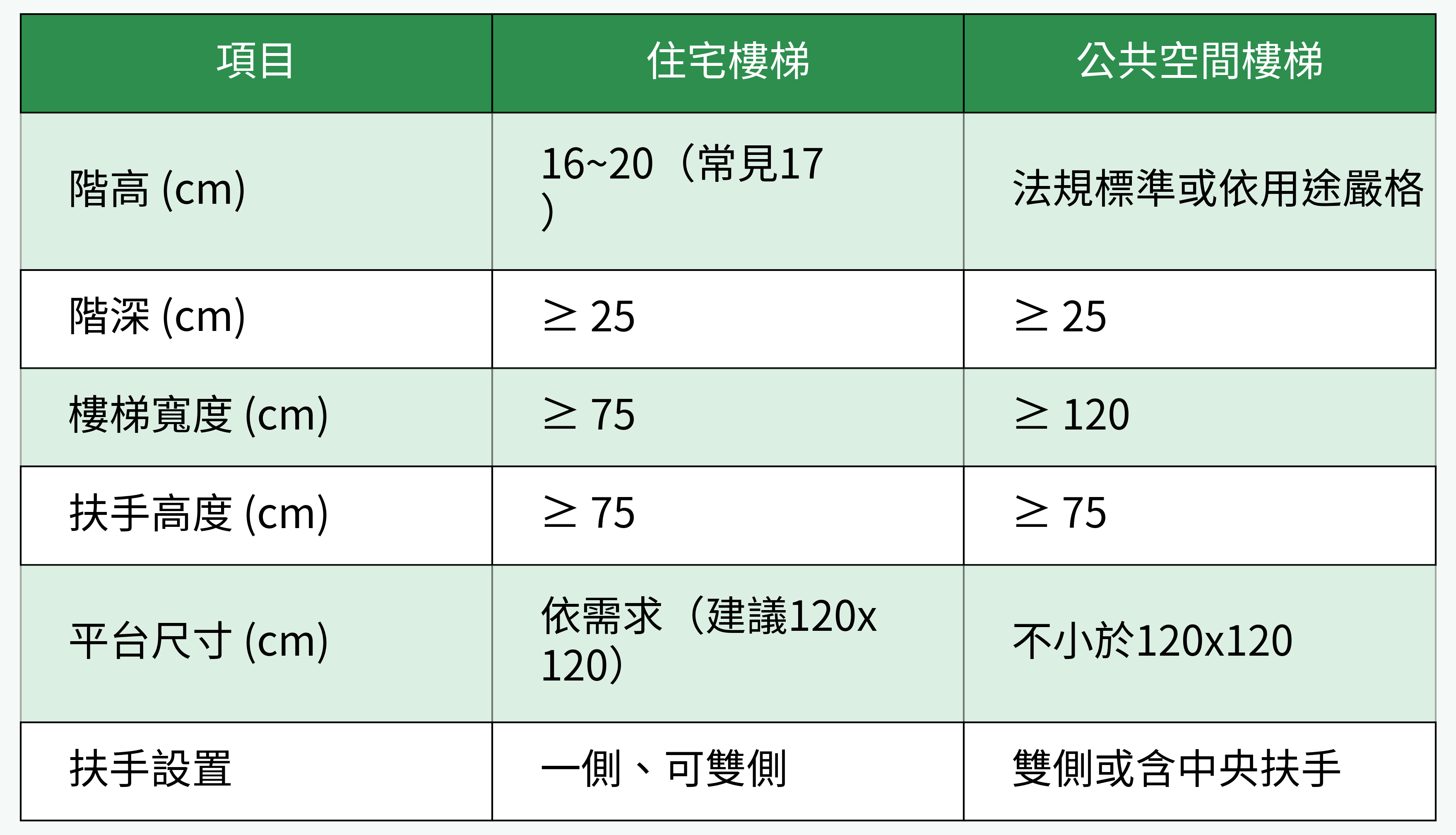 住宅樓梯 vs 公共空間樓梯規格比較