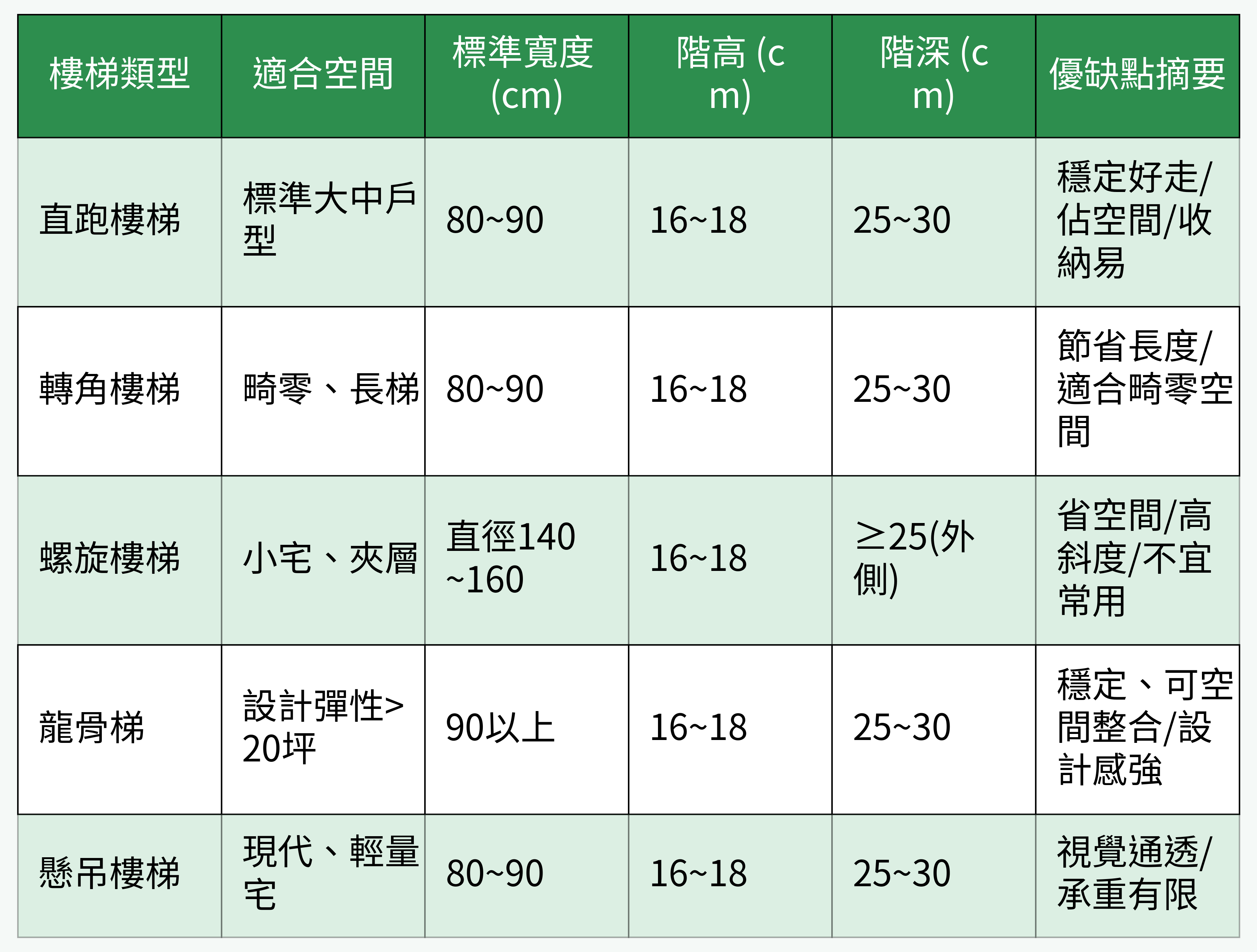 不同樓梯類型主要尺寸與用途對比