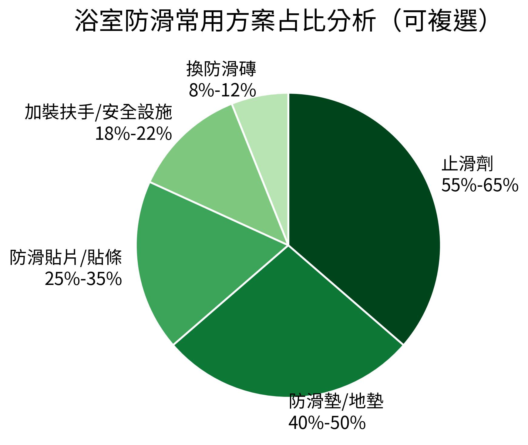 浴室防滑常用方案占比分析