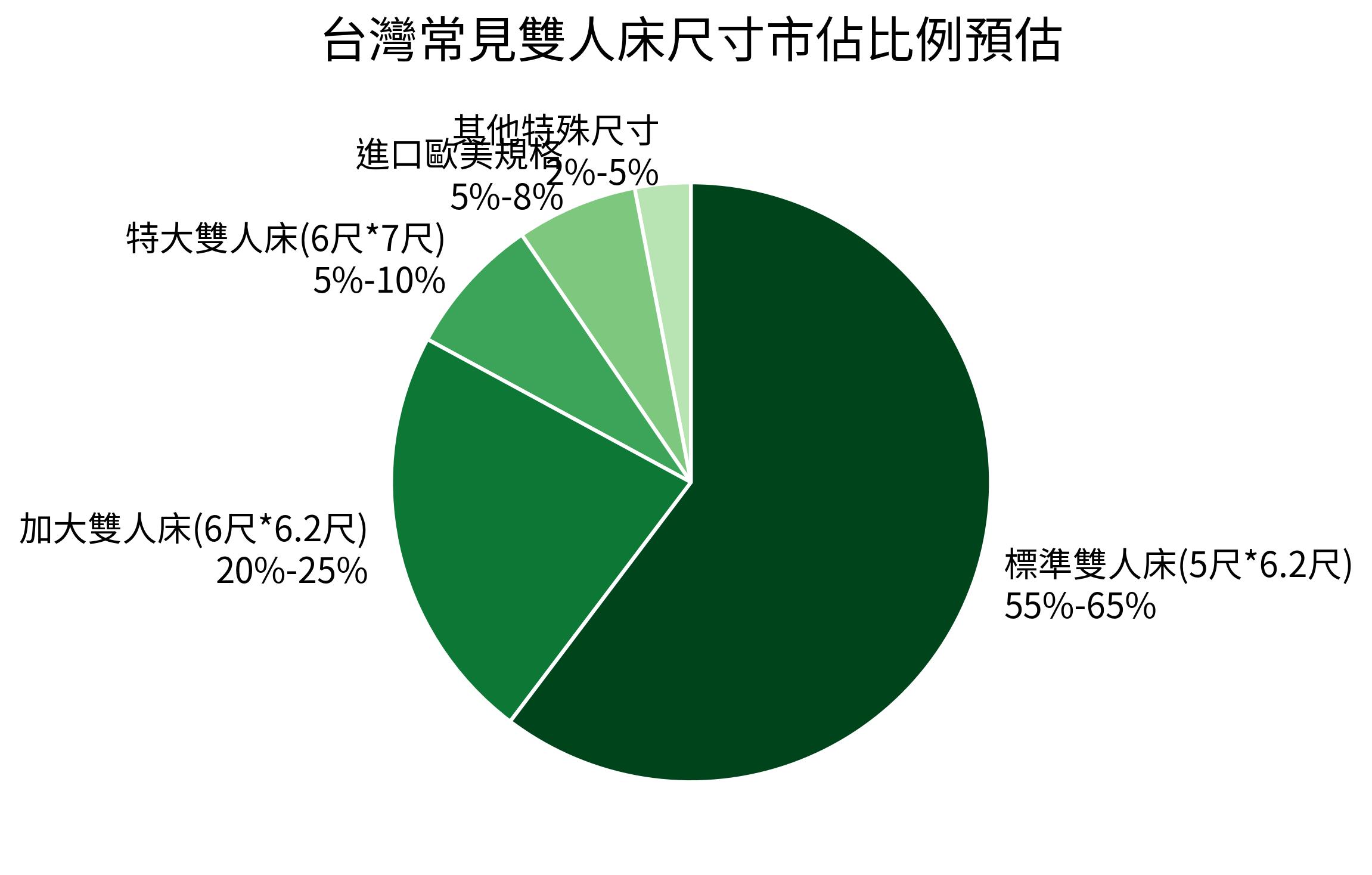 常見雙人床尺寸市佔比例預估
