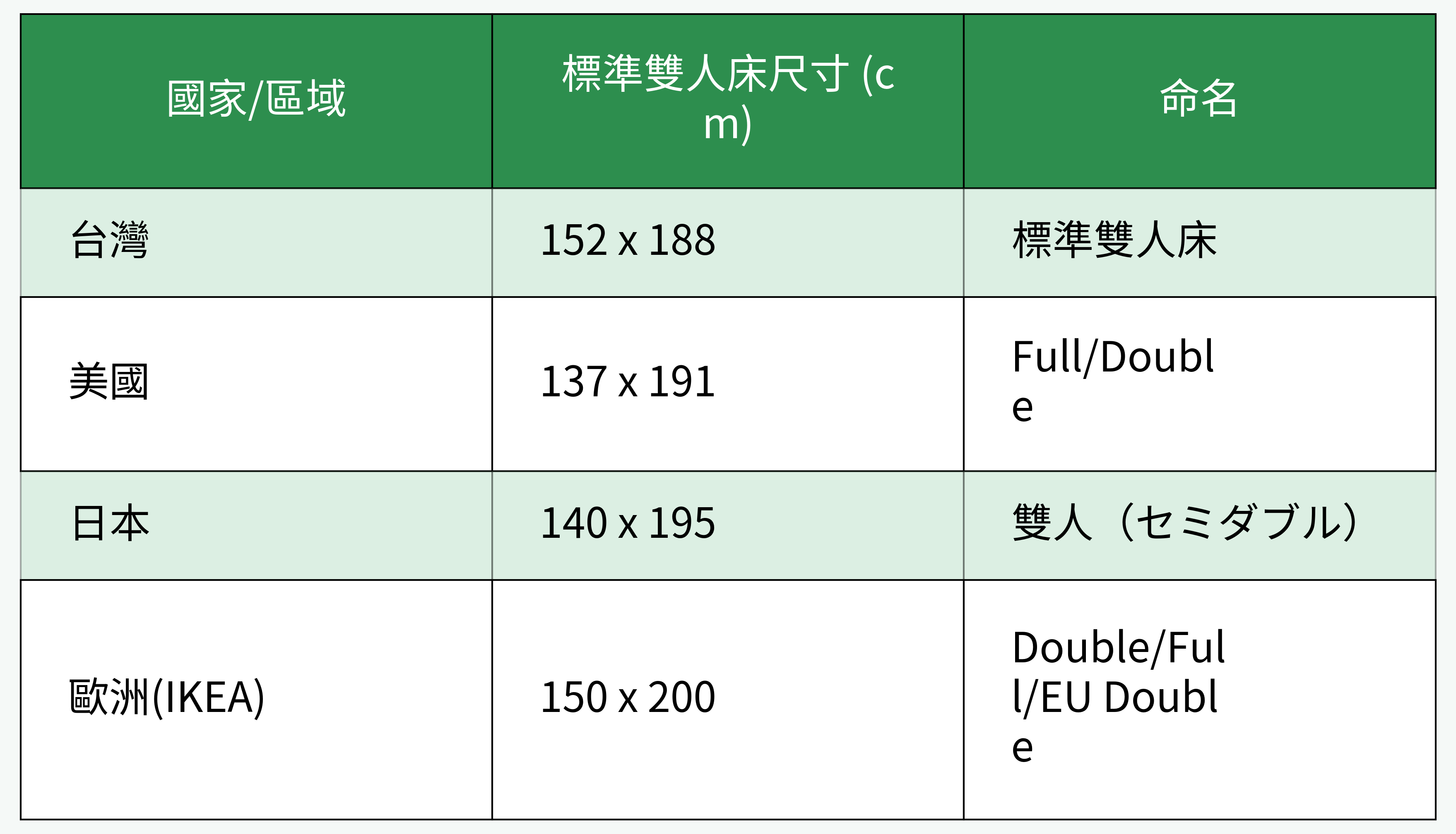 各國常見雙人床尺寸對比表