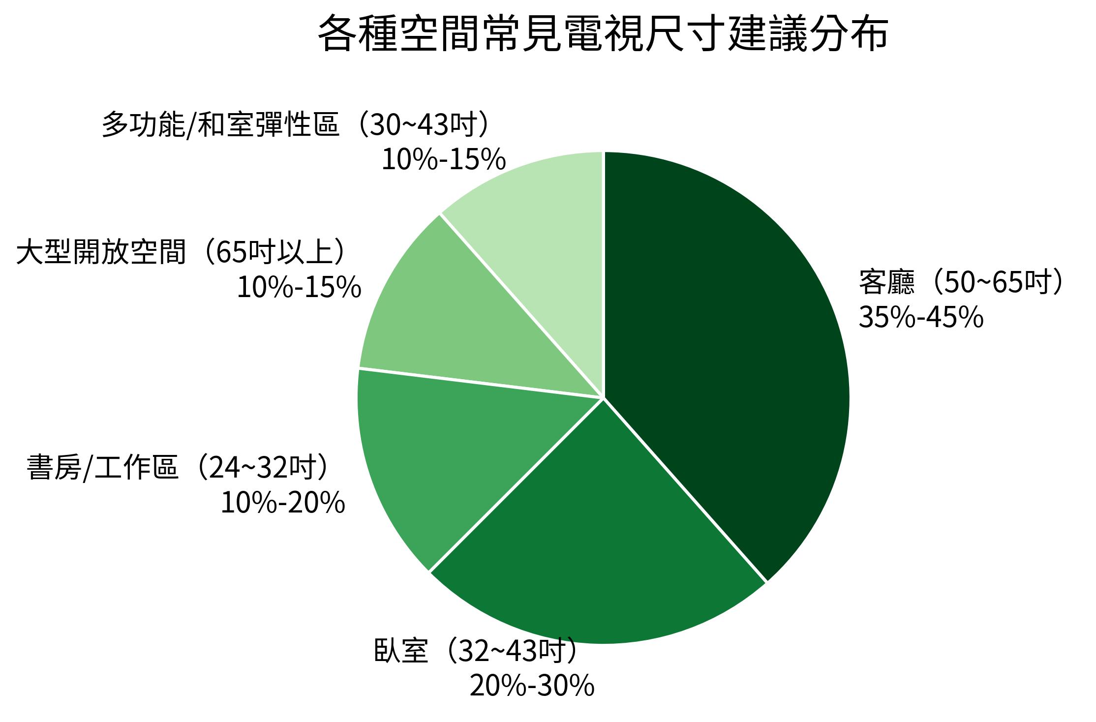 各種空間常見電視尺寸建議分布